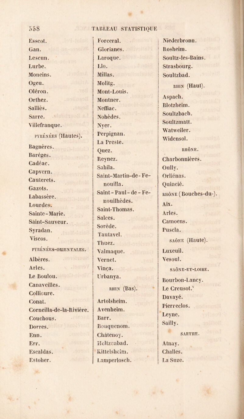 Esscot. Gan. Lescuri. Lurbe. Moneins. Ogeii. Oléron. Orthez. Salués. Sarre. Yillefranque. PYRÉNÉES (Hautes). Bagnères. Baréges. Cadéac. Capvern. Cauterets. Gazots. Labassère. Lourdes. Sainte-Marie. Saint-Sauveur. Syradan. Viscos. PYRÉN ÉES-ORIEN TA LES. Albères. Arles. Le Boulou. Canaveilles. Collioure. Conat. Corneilla-de-la-Rivière. Couchous. Dorres. Enn. Err. Escaldas. Estoher. Forcerai. Glorianes. Laroque. Llo. Millas. Molitg. Mont-Louis. Montner. Neffiac. Nohèdes. Nyer. Perpignan. La Preste. Quez. Reynez. Sabila. Saint-Martin-de- Fe- nouilla. Sain t - Paul - de - Fe- nouilhèdes. Saint-Thomas. . Salces. Sorède. Tautavel. Thuez. Yalmaque. Yernet. Yinça. Urbanya. RHIN (Bas). Artolsheim. Avenheim. Barr. Bouquenom. Chûtenoy. Holtzcobad. Kittelshcim. Lamperlosch. Niederbronn. Rosheim. Soultz-les-Bains. Strasbourg. Soultzbad. RHIN (Haut). Aspach. Blotzheim. Soultzbach. Soultzmatt. Watweiler. Widensol. RHÔNE. Charbonnières. Oully. Orliénas. Quincié. RHÔNE (Bouches-du-). Aix. Arles. Camoens. Puscla. SAÔNE (Haute). Luxeuil. Yesoul. SAÔNE-ET-LOIRE. Bourbon-Lancy. Le Creusot.'* Davayé. Pierreclos. Leyne. Sailly. SARTHE. Atnay. Challes. La Suze.