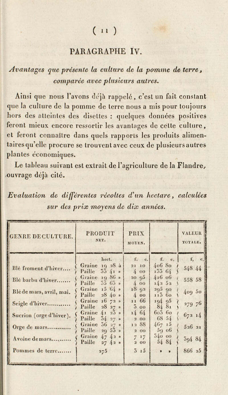 (  ) PARAGRAPHE IV. Avantages que présente la culture de la pomme de terre, comparée avec plusieurs autres. Ainsi que nous l’avons déjà rappelé, c’est un fait constant que la culture de la pomme de terre nous a mis pour toujours hors des atteintes des disettes : quelques données positives feront mieux encore ressortir les avantages de celle culture, et feront connaître dans quels rapports les produits alimen¬ taires qu’elle procure se trouvent avec ceux de plusieurs autres plantes économiques. Le tableau suivant est extrait de l’agriculture de la Flandre/ ouvrage déjà cité. Evaluation de différentes récoltes d'un hectare, calculées sur des prix moyens de dix années. GENRE DE CULTURE. PRODUIT NET. PRIX MOYEN. Blé froment d’hiver.... Blé barbu d’hiver. Blé de mars, avril, mai. Seigle d’hiver. Sucrion (orged’hiver). Orge de mars. Avoine déniais...,. Pommes de terre. licct. f. c. f. C, Graine 19 28 à 21 10 4o6 So Paille 00 4> » 4 00 100 64 Graine 19 8G » 20 95 4iG 06 Paille o5 G3 » 4 00 42 52 Graine i5 '64 n 18 92 29.5 90 Paille 28 4o » 4 00 n3 60 Graine 16 72 » 1 1 66 194 95 Paille 28 27 » 5 00 84 81 Graine 4* 20 » 4 64 6o3 60 Paille 34 27 » 2 00 6S 54 Graine 56 27 » 12 88 467 i5 Paille 29 53 » 2 00 •4 06 Graine 47 42 n 7 17 54o 00 Paille 27 42 » 2 00 54 84 2/ 5 3 i5 » » VALEUR TOTALE. t S t $ l Tl f, c 54s 44 55S 5S 4og 5o 2/9 76 67 2 14 52G 21 394 84 866 2.5