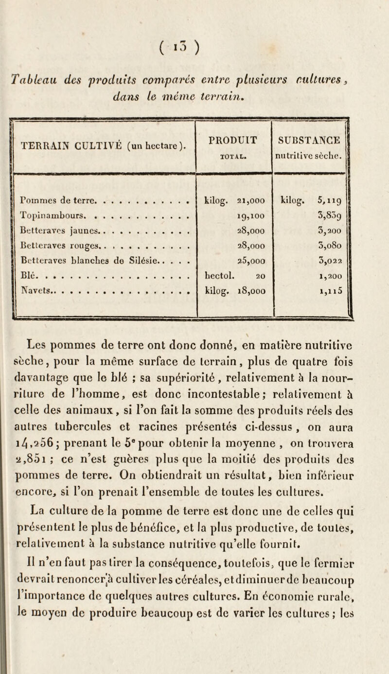 Tableau des 'produits comparés entre plusieurs cultures, dans le même terrain. TERRAIN CULTIVÉ (un hectare). PRODUIT TOTAL. SUBSTANCE nutritive sèche. Pommes de terre. kilog. 21,000 kilog. 5,119 Topinambours.. 19,100 3,SÔ9 Betteraves jaunes. 2S,000 5,200 Betteraves rouges. 28,000 3,o8o Betteraves blanches de Silésie. 25,000 3,022 Blé. hectol. 20 1,200 Navets. kilog. 18,000 1,115 Les pommes de terre ont donc donné, en matière nutritive sèche, pour la même surface de terrain, plus de quatre fois davantage que le blé ; sa supériorité, relativement à la nour¬ riture de l’homme, est donc incontestable; relativement à celle des animaux, si l’on fait la somme des produits réels des autres tubercules et racines présentés ci-dessus , on aura 14,256; prenant le 5e pour obtenir la moyenne, on trouvera 2,851 ; ce n’est guères plus que la moitié des produits des pommes de terre. On obtiendrait un résultat, bien inférieur encore, si l’on prenait l’ensemble de toutes les cultures. La culture de la pomme de terre est donc une de celles qui présentent le plus de bénéfice, et la plus productive, de toutes, relativement à la substance nutritive qu’elle fournit. Il n’en faut pas tirer la conséquence, toutefois, que le fermier devrait renonccrjà cultiver les céréales, etdiminuerde beaucoup l’importance de quelques autres cultures. En économie rurale, le moyen de produire beaucoup est de varier les cultures; les