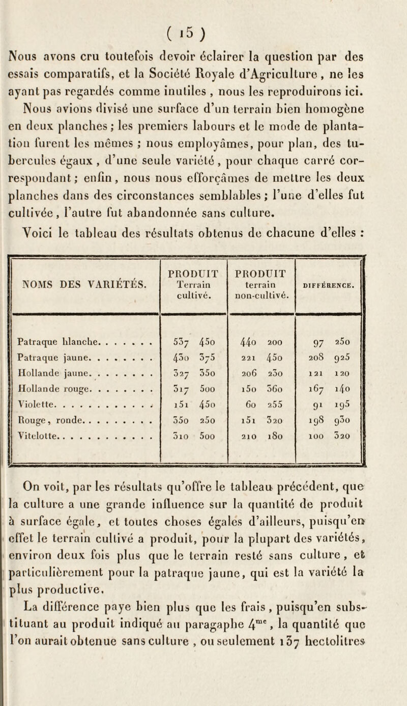 Nous avons cru toutefois devoir éclairer la question par des essais comparatifs, et la Société Royale d’Agriculture, ne les ayant pas regardés comme inutiles , nous les reproduirons ici. Nous avions divisé une surface d’un terrain bien homogène en deux planches; les premiers labours et le mode de planta¬ tion lurent les mêmes ; nous employâmes, pour plan, des tu¬ bercules égaux , d’une seule variété, pour chaque carré cor¬ respondant ; enfin, nous nous efforçâmes de mettre les deux planches dans des circonstances semblables ; l une d’elles fut cultivée, l’autre fut abandonnée sans culture. Voici le tableau des résultats obtenus de chacune d’elles ; NOMS DES VARIÉTÉS. PRODUIT Terrain cultivé. PRODUIT terrain non-cidtivé. DIFFÉRENCE. Patraque blanche. 537 45o 44o 200 97 25o Patraque jaune. 43o 3j5 221 45o 20S 925 Hollande jaune. 327 35o 206 23o 121 1 20 Hollande rouge. 3*7 5oo i5o 56o *67 140 Violette. 151 45o 60 255 91 *95 Rouge, ronde. 35o 250 i5i 320 198 93o Vitelolte. 5io 5oo 210 1S0 100 520 On voit, par les résultats qu’offre le tableau précédent, que la culture a une grande influence sur la quantité de produit à surface égale., et toutes choses égales d’ailleurs, puisqu’er» effet le terrain cultivé a produit, pour la plupart des variétés, environ deux fois plus que le terrain resté sans culture, efe particulièrement pour la patraque jaune, qui est la variété la plus productive. La différence paye bien plus que les frais, puisqu’on subs¬ tituant au produit indiqué au paragaphe 4me, la quantité que l’on aurait obtenue sans culture , ou seulement 137 hectolitres