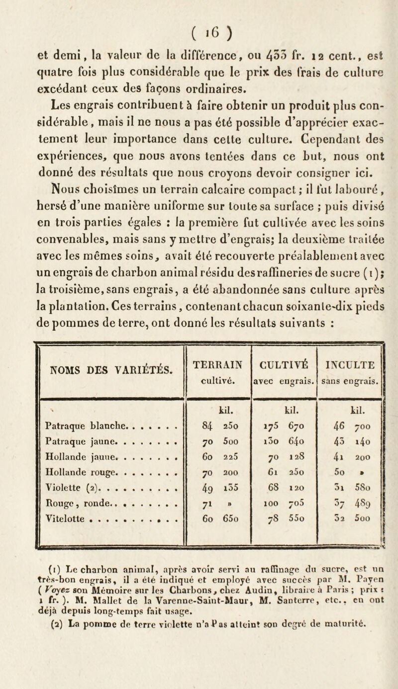 et demi, la valeur de la différence, ou 435 fr. 12 cent., est quatre fois plus considérable que le prix des frais de cullure excédant ceux des laçons ordinaires. Les engrais contribuent h faire obtenir un produit plus con¬ sidérable , mais il ne nous a pas été possible d’apprécier exac¬ tement leur importance dans celte culture. Cependant des expériences, que nous avons tentées dans ce but, nous ont donné des résultats que nous croyons devoir consigner ici. Nous choisîmes un terrain calcaire compact ; il fut labouré , hersé d’une manière uniforme sur toute sa surface ; puis divisé en trois parties égales : la première fut cultivée avec les soins convenables, mais sans y mettre d’engrais; la deuxième traitée avec les mêmes soins, avait été recouverte préalablement avec un engrais de charbon animal résidu des raffineries de sucre (1); la troisième, sans engrais, a été abandonnée sans culture après la plantation. Ces terrains, contenant chacun soixante-dix pieds de pommes de terre, ont donné les résultats suivants : NOMS DES VARIÉTÉS. TERRAIN cultivé. CULTIVÉ avec engrais. INCULTE sans engrais. IU. kit. ku. Patraque blanche. 84 25o 175 670 46 700 Patraque jaune. 70 5oo îôo 64 0 43 i4o Hollande jaune. 60 225 70 128 4i 200 Hollande rouge. 70 200 61 250 5o » Violette (2). 49 i55 6S 120 3i 5So Rouge, ronde. 71 » 100 705 07 4S9 Vitelotte. 60 65o 78 55o 5 2 5oo i (1) Le charbon animal, après avoir servi au raffinage (tu sucre, est un très-bon engrais, il a été indiqué et employé avec succès par M. Paven ( J'qyei sou Mémoire sur les Charbons, chez Audio, libraire à Paris ; prix i 1 fr. ). M. Mallet de la Varenne-Saint-Maur, M. Santcrre, etc., en ont déjà depuis long-temps fait usage. (2) La pomme de terre violette n’a Pas atteint son degré de maturité.
