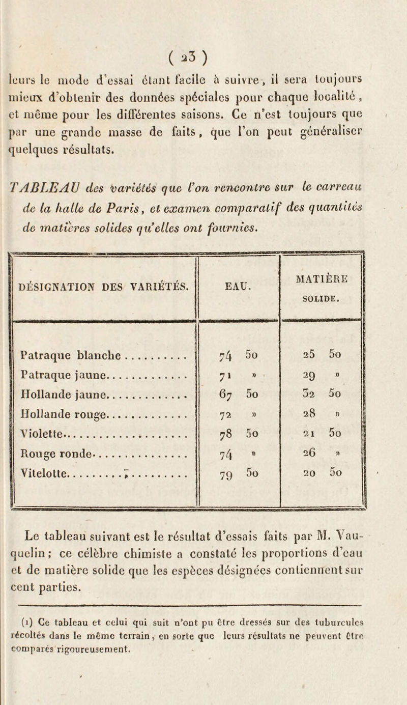 ( aî) leurs le mode d’essai élant facile à suivre, il sera toujours mieux d’obtenir des données spéciales pour chaque localité, et même pour les différentes saisons. Ce n’est toujours que par une grande masse de faits, que l’on peut généraliser quelques résultats. TABLEAU des variétés que l’on rencontre sur le carreau de la halle de Paris, et examen comparatif des quantités de matières solides qu’elles ont fournies. DÉSIGNATION DES VARIÉTÉS. EAU. MATIÈRE SOLIDE. Patraque blanche. 74 5o a5 5o Patraque jaune. 7‘ 29 » Hollande jaune. 67 5o 02 5o Hollande rouge. 72 » 28 » Violette... . 78 5o 21 5o Rouge ronde. 74 0 26 » Vilelotte.7. 79 5o 20 5o Le tableau suivant est le résultat d’essais faits par M. Yau- quelin; ce célèbre chimiste a constaté les proportions d’eau cl de matière solide que les espèces désignées contiennent sur cent parties. (i) Ce tableau et celui qui suit n’ont pu être dressés sur des tuburculcs récoltés dans le même terrain, en sorte que leurs résultats ne peuvent être compares rigoureusement.