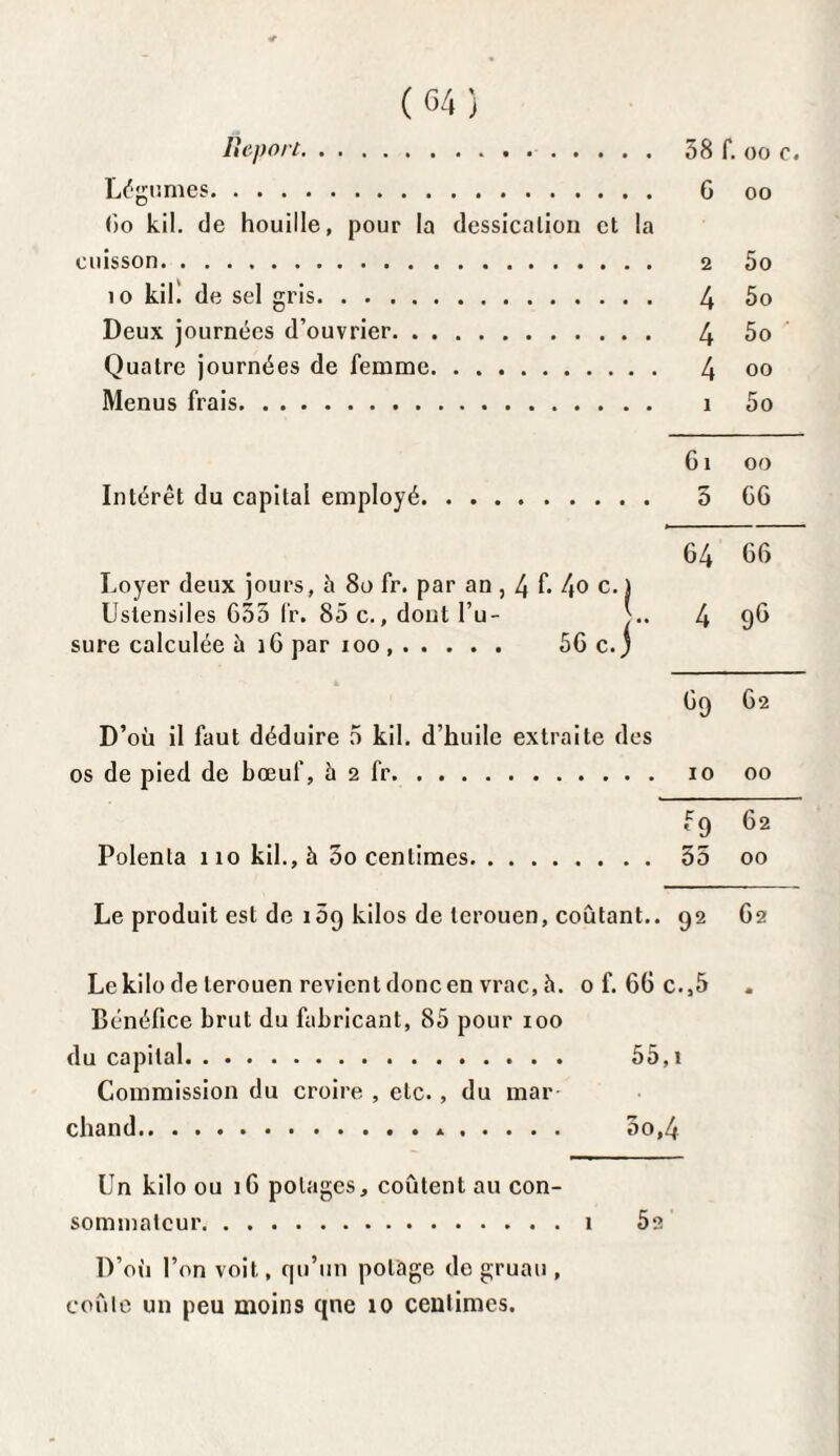 Report. 38 f. oo c. Légumes. 6 oo f>o kil. de houille, pour la dessicalion et la cuisson. 2 5o îo kif de sel gris. 4 5o Deux journées d’ouvrier. 4 5o Quatre journées de femme. 4 oo Menus frais. î 5o G î oo Intérêt du capital employé. 3 GG 64 66 Loyer deux jours, à 8o fr. par an , 4 f- 4o c. ) Ustensiles G35 fr. 85 c., dont l’u- 4 96 sure calculée à îG par ioo. 56 c.) 69 62 D’où il faut déduire 5 kil. d’huile extraite des os de pied de bœuf, à 2 fr. 10 00 f9 62 Polenta 110 kil., à 00 centimes. 55 00 Le produit est de 159 kilos de terouen, coûtant.. 92 G2 Le kilo de lerouen revient donc en vrac, h. of. GGc.,5 Bénéfice brut du fabricant, 85 pour xoo du capital. 55,1 Commission du croire , etc., du mar¬ chand.*. 5o,4 Un kilo ou 16 potages, coûtent au con¬ sommateur.1 Ô2 D’où l’on voit, qu’un potage de gruau , coûte un peu moins tjne 10 centimes.