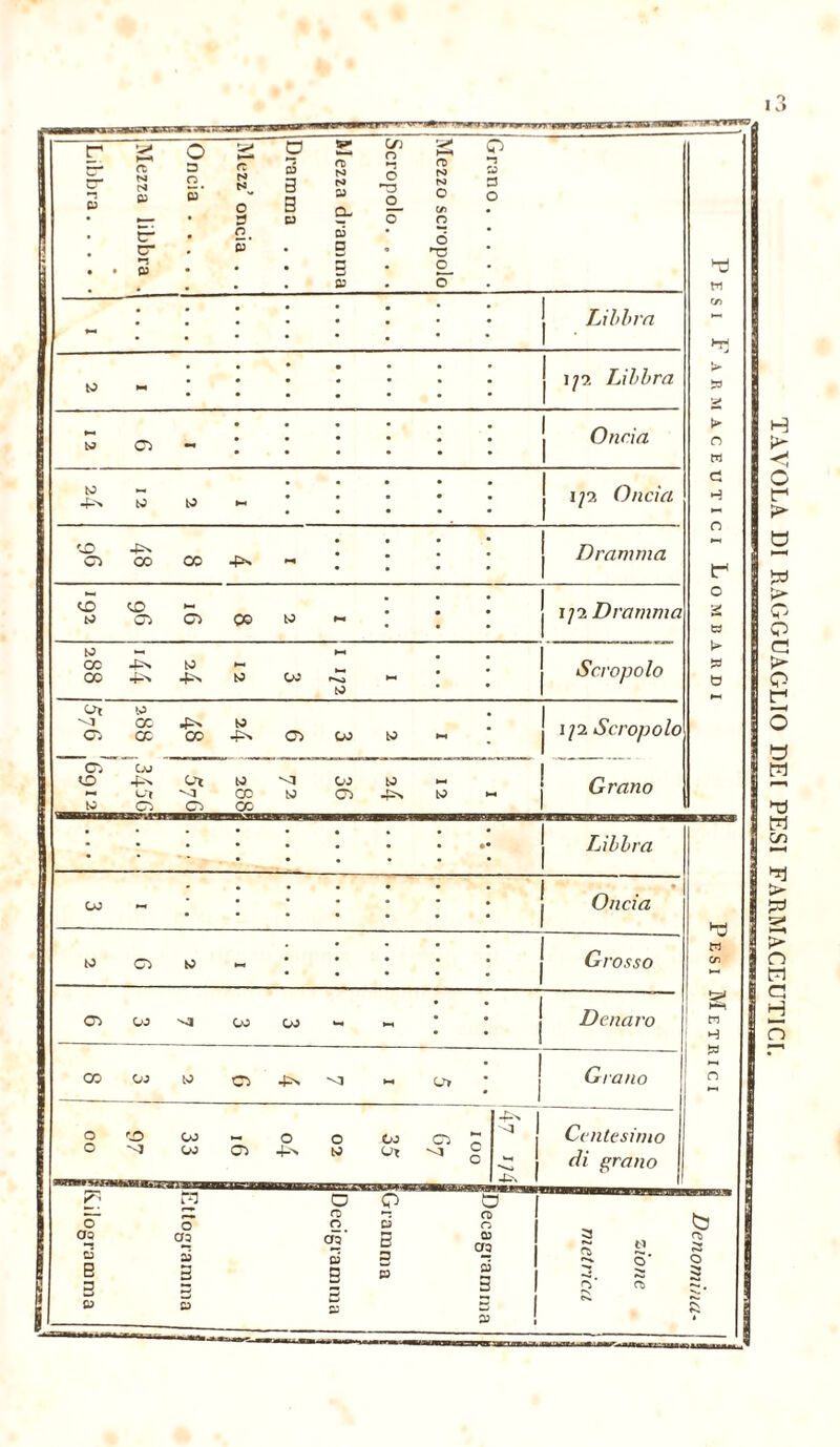 TAVOLA DI RAGGUAGLIO DEI PESI FARMACEUTICI.