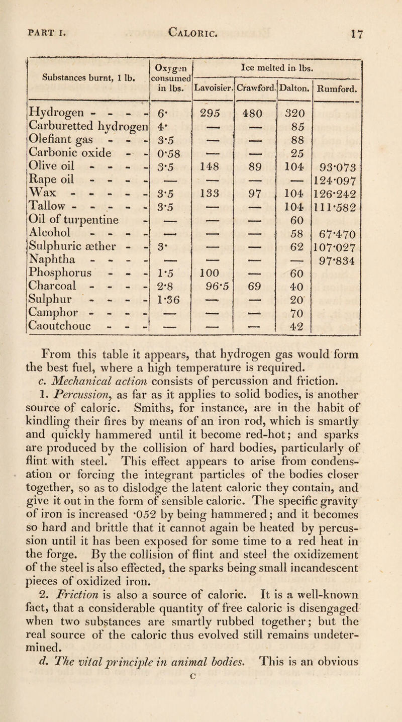' Substances burnt, 1 lb. Oxygen consumed in lbs. Ice melted in lbs. Lavoisier. Crawford. Dalton. Rumford. Hydrogen - - - - 6* 295 480 320 Carburetted hydrogen 4* — -— 85 Olefiant gas - - - 3*5 ■— — 88 Carbonic oxide - - 0'58 •—- — 25 Olive oil - - - - 3*5 148 89 104 93*073 Rape oil - - - - —• -— — -—■ 124*097 Wax. 3*5 133 97 104 126*242 Tallow - - - - - 3*5 —-- — 104 111*582 Oil of turpentine — —-- — 60 Alcohol - - - — —» -— 58 67*470 Sulphuric aether - - 3* — — 62 107*027 Naphtha - - - - — — — — 97-834 Phosphorus - - - 1*5 100 —- 60 Charcoal - - - - 2-8 96-5 69 40 Sulphur - - - - 1*36 — ■— 20 Camphor - - - - -— — — 70 Caoutchouc - - — — — 42 From this table it appears, that hydrogen gas would form the best fuel, where a high temperature is required. c. Mechanical action consists of percussion and friction. 1. Percussion^ as far as it applies to solid bodies, is another source of caloric. Smiths, for instance, are in the habit of kindling their fires by means of an iron rod, which is smartly and quickly hammered until it become red-hot; and sparks are produced by the collision of hard bodies, particularly of flint with steel. This effect appears to arise from condens¬ ation or forcing the integrant particles of the bodies closer together, so as to dislodge the latent caloric they contain, and give it out in the form of sensible caloric. The specific gravity of iron is increased *052 by being hammered; and it becomes so hard and brittle that it cannot again be heated by percus¬ sion until it has been exposed for some time to a red heat in the forge. By the collision of flint and steel the oxidizement of the steel is also effected, the sparks being small incandescent pieces of oxidized iron. 2. Friction is also a source of caloric. It is a well-known fact, that a considerable quantity of free caloric is disengaged when two substances are smartly rubbed together; but the real source of the caloric thus evolved still remains undeter¬ mined. d. The vital principle in animal bodies. This is an obvious c