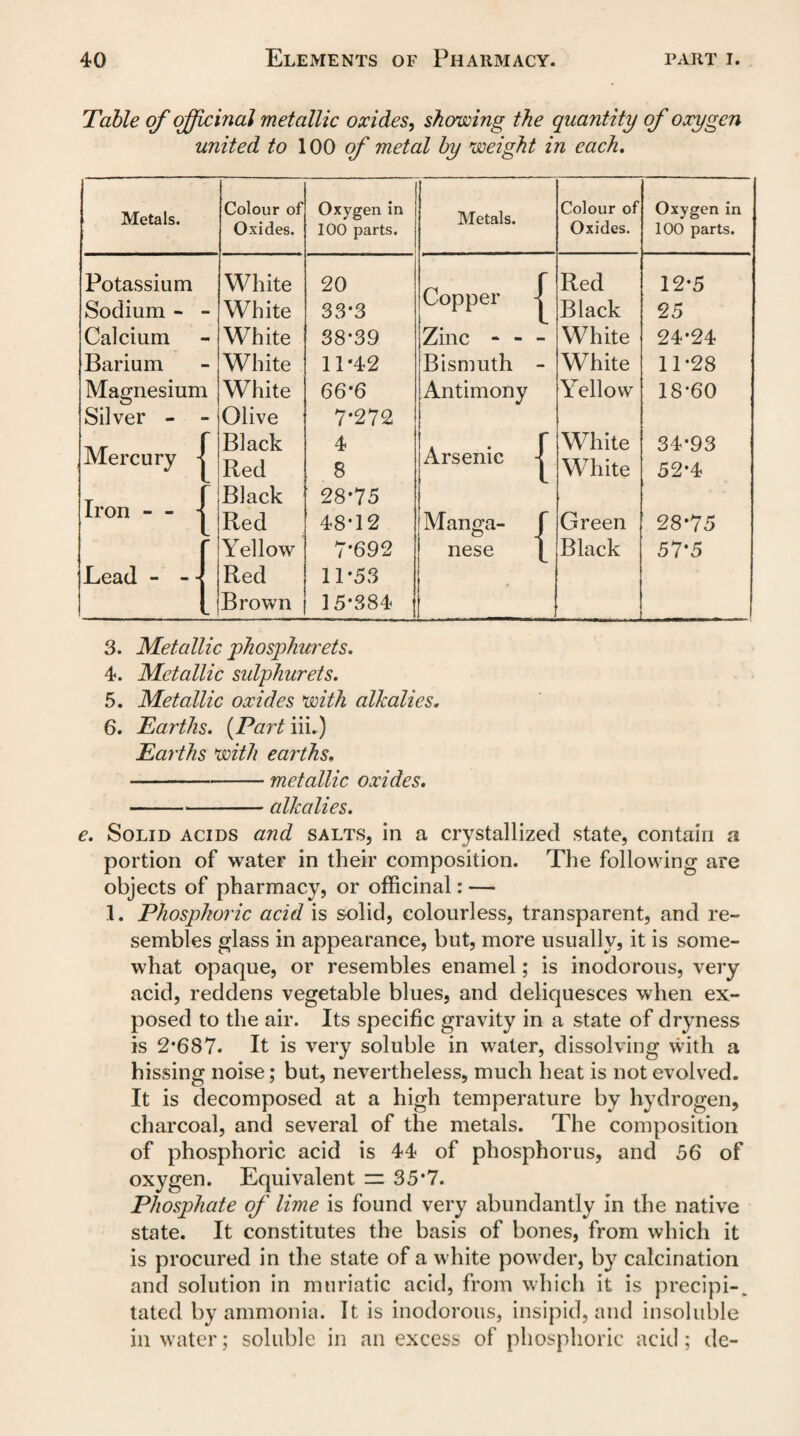 Table of officinal metallic oxides, showing the quantity of oxygen united to 100 of metal by weight in each. Metals. Colour of Oxygen in Metals. Colour of Oxygen in Oxides. 100 parts. Oxides. 100 parts. Potassium White 20 Copper Red 12*5 Sodium - White 33*3 Black 25 Calcium White 38*39 Zinc - - - White 24*24 Barium White 11-42 Bismuth - White 11*28 Magnesium White 66*6 Antimony Yellow 18*60 Silver - Olive 7'272 Mercury - Black Red 4 8 Arsenic White White 34*93 52*4 Black 28-75 Iron - - • Red 48*12 Manga- Green 28-75 - Yellow 7-692 nese Black 57*5 Lead - - - Red 11-53 _ Brown 15-384 . 3. Metallic phosphurets. 4. Metallic sulphurets. 5. Metallic oxides with alkalies. 6. Earths. (Part iii.) Earths with earths. -metallic oxides. -alkalies. e. Solid acids and salts, in a crystallized state, contain a portion of water in their composition. The following are objects of pharmacy, or officinal: — 1. Phosphoric acid is solid, colourless, transparent, and re¬ sembles glass in appearance, but, more usually, it is some¬ what opaque, or resembles enamel; is inodorous, very acid, reddens vegetable blues, and deliquesces when ex¬ posed to the air. Its specific gravity in a state of dryness is 2*687. It is very soluble in water, dissolving with a hissing noise; but, nevertheless, much heat is not evolved. It is decomposed at a high temperature by hydrogen, charcoal, and several of the metals. The composition of phosphoric acid is 44 of phosphorus, and 56 of oxygen. Equivalent 35*7. Phosphate of lime is found very abundantly in the native state. It constitutes the basis of bones, from which it is procured in the state of a white powder, by calcination and solution in muriatic acid, from which it is precipi-. tated by ammonia. It is inodorous, insipid, and insoluble in water; soluble in an excess of phosphoric acid; de-