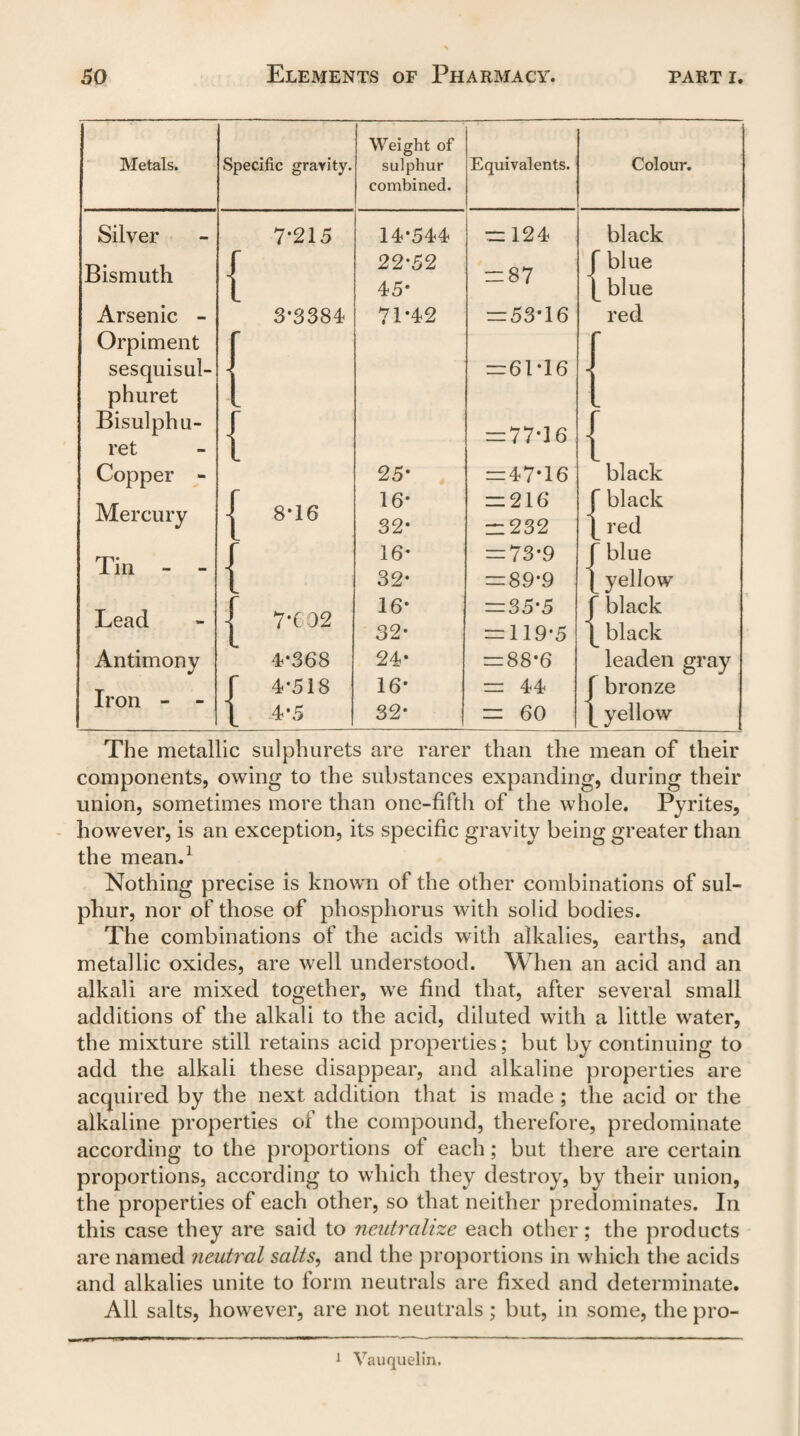 Metals. Silver Bismuth Arsenic - Orpiment sesquisul- phuret Bisulphu- ret Copper - Mercury Tin - - Lead Antimony Iron - - Specific gravity. { t { { { { 7*215 3*3384 8*16 7*C 02 4*368 4-518 4*5 Weight of sulphur Equivalents, combined. 14-544 22-52 45- 71-42 25- 16- 32- 16- 32- 16- 32- 24* lb- 32- —124 = 87 = 53-16 = 61*16 = 77-16 = 47*16 = 216 = 232 = 73-9 = 89-9 = 35-5 = 119-5 = 88*6 = 44 = 60 Colour. black J blue ^ blue red { black f black \ red J blue \ yellow {black black leaden gray f bronze f yellow The metallic sulphurets are rarer than the mean of their components, owing to the substances expanding, during their union, sometimes more than one-fifth of the whole. Pyrites, how-ever, is an exception, its specific gravity being greater than the mean.1 Nothing precise is known of the other combinations of sul¬ phur, nor of those of phosphorus with solid bodies. The combinations of the acids with alkalies, earths, and metallic oxides, are well understood. When an acid and an alkali are mixed together, wre find that, after several small additions of the alkali to the acid, diluted with a little water, the mixture still retains acid properties; but by continuing to add the alkali these disappear, and alkaline properties are acquired by the next addition that is made ; the acid or the alkaline properties of the compound, therefore, predominate according to the proportions of each; but there are certain proportions, according to which they destroy, by their union, the properties of each other, so that neither predominates. In this case they are said to neutralize each other; the products are named neutral salts, and the proportions in which the acids and alkalies unite to form neutrals are fixed and determinate. All salts, however, are not neutrals; but, in some, the pro- 1 Vauquelin.