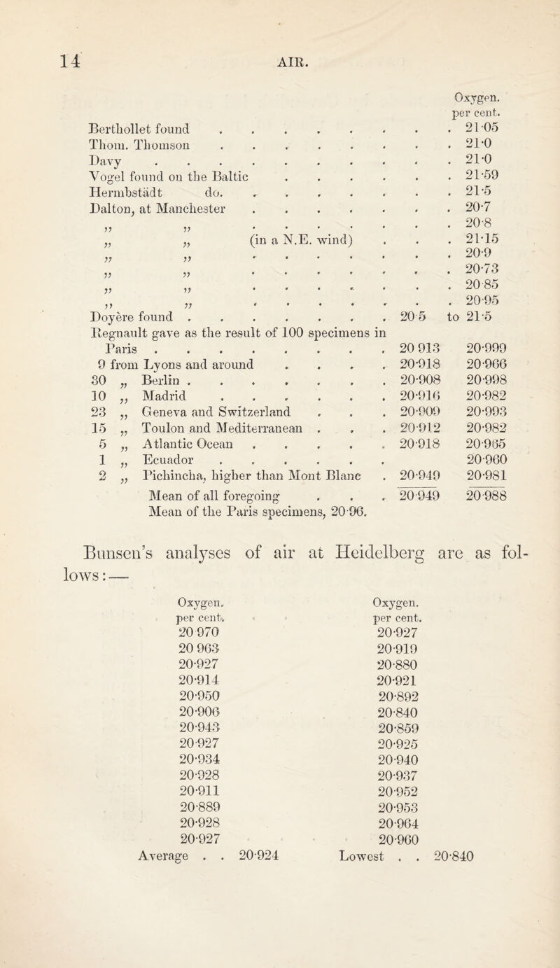 Berthollet found .... Oxygen, per cent. . 2105 Thom. Thomson . . 21-0 Davy ...... . 21-0 Vogel found on the Baltic . 21-59 Ilermbstadt do. . 21-5 Dalton, at Manchester 77 77 • . 20-7 . 20-8 „ „ (in a N.E. wind) . 21-15 77 v ... v v ... . 20-9 . 20-73 77 v ... . 20-85 77 77 . . . . 20-95 Doyere found ..... 20-5 to 21 5 Itegnault gave as the result of 100 specimens Paris ....... in 20 913 20-999 9 from Lyons and around 20-918 20-966 30 „ Berlin ..... 20-908 20-998 10 ,, Madrid . 20-916 20-982 23 „ Geneva and Switzerland 20-909 20-993 15 „ Toulon and Mediterranean . 20-912 20-982 5 „ Atlantic Ocean A 20-918 20-965 1 , Ecuador .... 20-960 2 „ Pichincha, higher than Mont Blanc 20-949 20-981 Mean of all foregoing- • 20-949 20-988 Mean of the Paris specimens, 20 96. Bunsen's analyses of air lows: — > - •» Oxygen, per cent. 20 970 20 963 20-927 20-914 20-950 20-906 20-943 20-927 20-934 20-928 20-911 20-889 20-928 20-927 Average . . 20-924 at Heidelberg are as fol- Oxygen. per cent. 20-927 20-919 20-880 20-921 20-892 20-840 20-859 20-925 20-940 20-937 20-952 20-953 20-964 20-960 Lowest . . 20-840