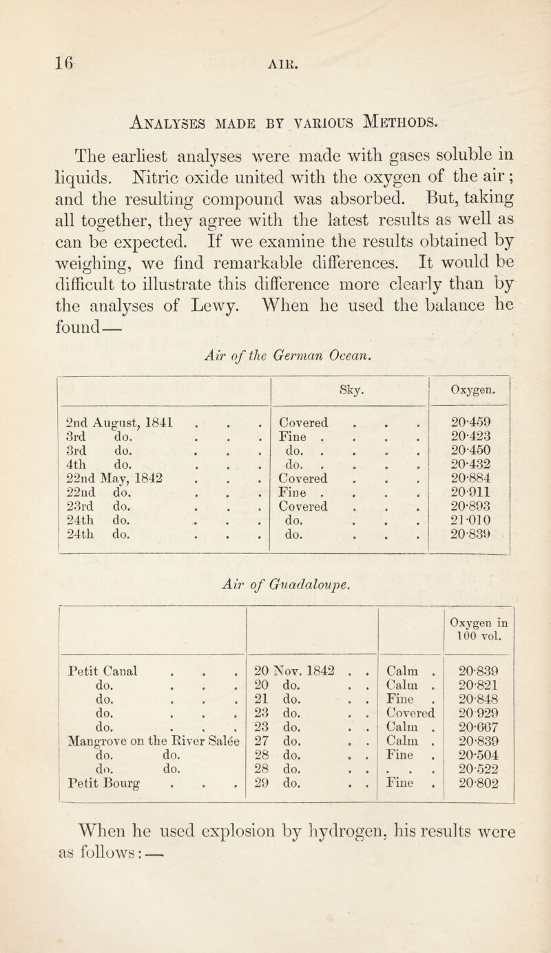 Analyses made by various Methods. The earliest analyses were made with gases soluble in liquids. Nitric oxide united with the oxygen of the air; and the resulting compound was absorbed. But, taking all together, they agree with the latest results as well as can be expected. If we examine the results obtained by weighing, we find remarkable differences. It would be difficult to illustrate this difference more clearly than by the analyses of Lewy. When he used the balance he found— Air of the German Ocean. Sky. Oxygen. 2nd Aug ust, 1841 Covered 20-459 3rd do. Fine .... 20-423 3rd do. ... do. .... 20-450 4th do. do. .... 20-432 22nd May, 1842 Covered 20-884 22nd do. Fine .... 20-911 23rd do. Covered 20-893 24th do. do. 21-010 24th do. do. 20-839 Air of Guadaloupe. Oxygen in 100 vol. Petit Canal 20 Nov. 1842 . . Calm . 20-839 do. ... 20 do. . . Calm . 20-821 do. ... 21 do. . . Fine 20-848 do. 23 do. . . Covered 20 929 do. 23 do. . . Calm . 20-667 Mangrove on the River Salee 27 do. . . Calm . 20-839 do. do. 28 do. . . Fine 20-504 do. do. 28 do. . . • • • 20-522 Petit Bourg 29 do. . . Fine 20-802 When he used explosion by hydrogen, his results were as follows:-—