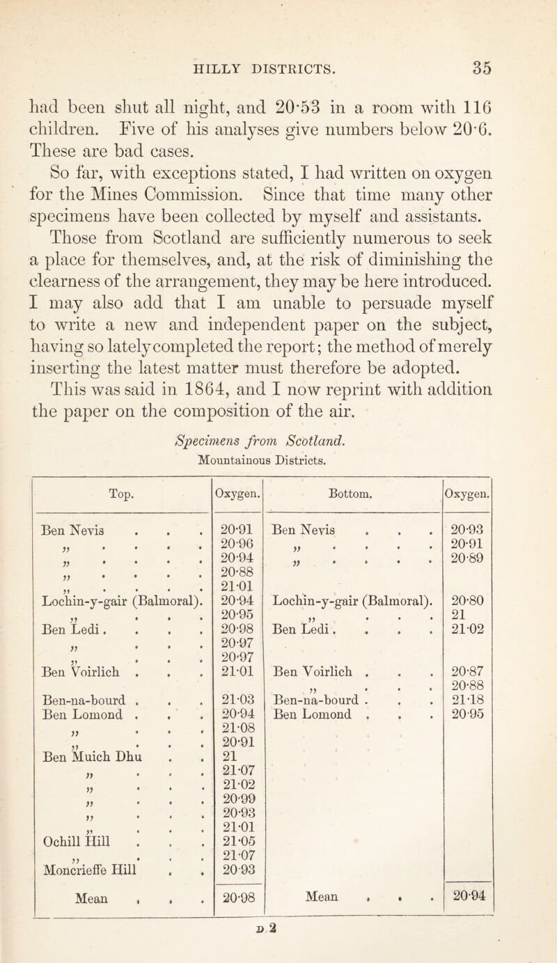 had been shut all night, and 20*53 in a room with 116 children. Five of his analyses give numbers below 20*6. These are bad cases. So far, with exceptions stated, I had written on oxygen for the Mines Commission. Since that time many other specimens have been collected by myself and assistants. Those from Scotland are sufficiently numerous to seek a place for themselves, and, at the risk of diminishing the clearness of the arrangement, they may be here introduced. I may also add that I am unable to persuade myself to write a new and independent paper on the subject, having so lately completed the report; the method of merely inserting the latest matter must therefore be adopted. This was said in 1864, and I now reprint with addition the paper on the composition of the air. Specimens from Scotland. Mountainous Districts. Top. Oxygen. Bottom. Oxygen. Ben Nevis 20-91 Ben Nevis 20-93 )) • • • • 20-96 9999 20-91 V • • • • 20-94 )) 9 9 9 9 20-89 j) • • • • 20-88 V • • • • 21-01 Lochin-y-gair (Balmoral). 20-94 Lochin-y-gair (Balmoral). 20-80 V • • • 20-95 V ... 21 Ben Ledi.... 20-98 Ben Ledi.... 21-02 • 0 • 20-97 9 » 9 20-97 Ben Voirlich. . 21-01 Ben Voirlicb . 20-87 ,, ... 20-88 Ben-na-bourd . 21-03 Ben-na-bourd . 21-18 Ben Lomond . 20-94 Ben Lomond . 20-95 )) 9 0 9 21-08 9*9 20-91 Ben Muicb Dbu 21 )) 9 9 9 21-07 )) 9 9 9 21-02 )) 9 9 9 20-99 )) 9 9 9 20-93 V 9 9 9 21-01 Ochill Hill 21*05 999 21-07 Moncrieffe Hill 20-93 Mean , , 20-98 Mean » « 20-94 d 2