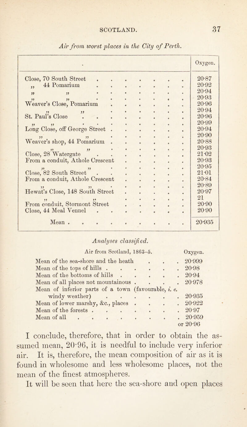 Air from worst places in the City of Perth. * Oxygen. Close, 70 South Street 20-87 „ 44 Pomarium 20-92 )t v • 20-94 V v • 0 20-93 Weaver’s Close, Pomarium 20-96 20-94 St. Paul’s Close 20-96 V V ... 20-99 Long Close, off George Street . 20-94 >> V) 20-90 Weaver’s shop, 44 Pomarium . 20-88 r v 20-93 Close, 28 Watergate 21-02 From a conduit, Athole Crescent 20-93 77 * 20-95 Close, 82 South Street 21-01 From a conduit, Athole Crescent 20-84 •>1 V 20-89 Hewat’s Close, 148 South Street 20-97 }) V 21 From conduit, Stormont Street 20-90 Close, 44 Meal Vennel 20-90 Mean .... 0 • • 9 9 20-935 Analyses classified. Air from Scotland, 1863- -5. Oxygen. Mean of the sea-shore and the heath 9 0 . 20-999 Mean of the tops of hills . • « . 20-98 Mean of the bottoms of hills 9 t . 20-94 Mean of all places not mountainous . • O . 20-978 Mean of inferior parts of a town (favourable, i. e. windy weather) • • . 20-935 Mean of lower marshy, &c., places . • 9 . 20-922 Mean of the forests .... 9 9 . 20-97 Mean of all « 9 . 20-959 or 20*96 I conclude, therefore, that in order to obtain the as¬ sumed mean, 20*96, it is needful to include very inferior air. It is, therefore, the mean composition of air as it is found in wholesome and less wholesome places, not the mean of the finest atmospheres. It will be seen that here the sea-shore and open places