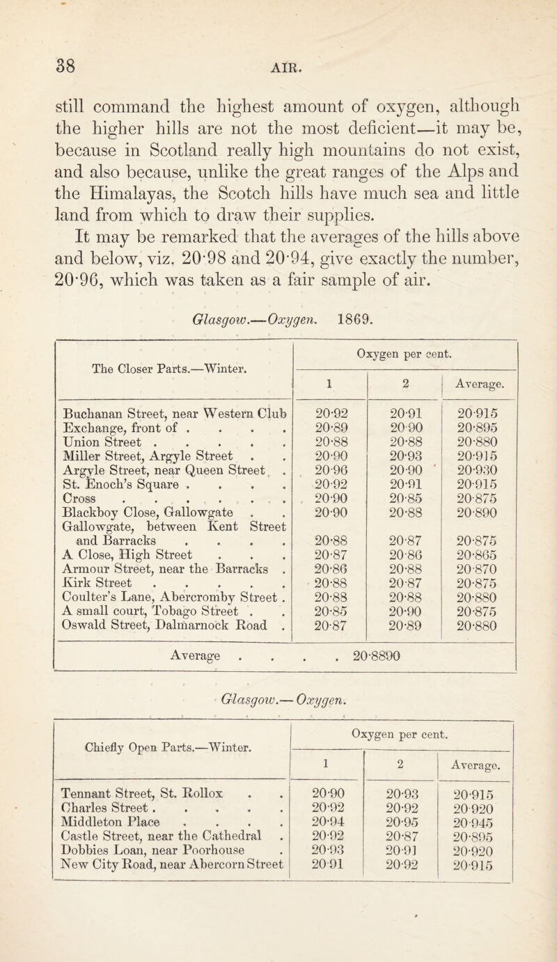 still command tlie highest amount of oxygen, although the higher hills are not the most deficient—it may be, because in Scotland really high mountains do not exist, and also because, unlike the great ranges of the Alps and the Himalayas, the Scotch hills have much sea and little land from which to draw their supplies. It may be remarked that the averages of the hills above and below, viz. 20‘98 and 20*94, give exactly the number, 20*96, which was taken as a fair sample of air. Glasgow.—Oxygen, 1869. Oxygen per cent. Allv) vlUbtJI X ell VV 111l/Ll • 1 2 Average. Buchanan Street, near Western Club Exchange, front of . 20-92 20-91 20-915 20-89 2090 20-895 Union Street ..... 20-88 20-88 20-880 Miller Street, Argyle Street 20-90 20-93 20-9] 5 Argyle Street, near Queen Street. . 2096 20-90 ' 20-930 St. Enoch’s Square .... 20-92 20-91 20-915 Cross . . . . . . 20-90 20-85 20-875 Blackboy Close, Gallowgate Gallowgate, between Kent Street 20-90 20-88 20-890 and Barracks .... 20-88 20-87 20-875 A Close, High Street 20-87 20-86 20-865 Armour Street, near the Barracks , 20-86 20-88 20-870 Kirk Street ..... 20-88 20-87 20-875 Coulter’s Lane, Abercromby Street . 20-88 20-88 20-880 A small court, Tobago Street . 20-85 20-90 20-875 Oswald Street, Dalriiarnock Road . 20-87 20-89 20-880 Average . 20-8890 Glasgow.— Oxygen. i*t Chiefly Open Parts.—Winter. Oxygen per cent. 1 2 Average. Tennant Street, St. Rollox 20-90 20-93 20-915 Charles Street..... 20-92 20-92 20920 Middleton Place .... 20-94 20-95 20-945 Castle Street, near the Cathedral 20-92 20-87 20-895 Bobbies Loan, near Poorhouse 20-93 20-91 20-920 New City Road, near Abercorn Street 20-91 20-92 20-915