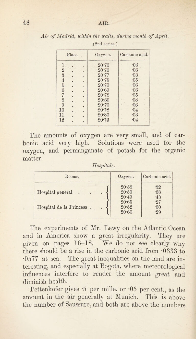 Air of Madrid, within the walls, during month of April. (2nd series.) Place. Oxygen. Carbonic acid. 1 . 20-70 •06 Q —< • » 20-70 •06 3 . 20-77 •03 4 . 20-75 •05 5 . 20-70 •06 6 . 20-69 •06 7 . 20-78 •05 8 . 20-69 •08 9 . 20-70 •06 10 . 20-78 •04 11 . 20-80 •03 12 . 20-73 •04 The amounts of oxygen are very small, and of car¬ bonic acid very high. Solutions were used for the oxygen, and permanganate of potash for the organic matter. Hospitals. Rooms. Oxygen. Carbonic acid. - 20-58 •32 Hospital general 20-50 •38 20-49 •43 20-65 •27 Hospital de la Princesa . . - 20-52 •30 - 20-60 •29 The experiments of Mr. Lewy on the Atlantic Ocean and in America show a great irregularity. They are given on pages 16-18. We do not see clearly why there should be a rise in the carbonic acid from *0333 to •0577 at sea. The great inequalities on the land are in¬ teresting, and especially at Bogota, where meteorological influences interfere to render the amount great and diminish health. Pettenkofer gives -5 per mille, or *05 per cent., as the amount in the air generally at Munich. This is above the number of Saussure, and both are above the numbers