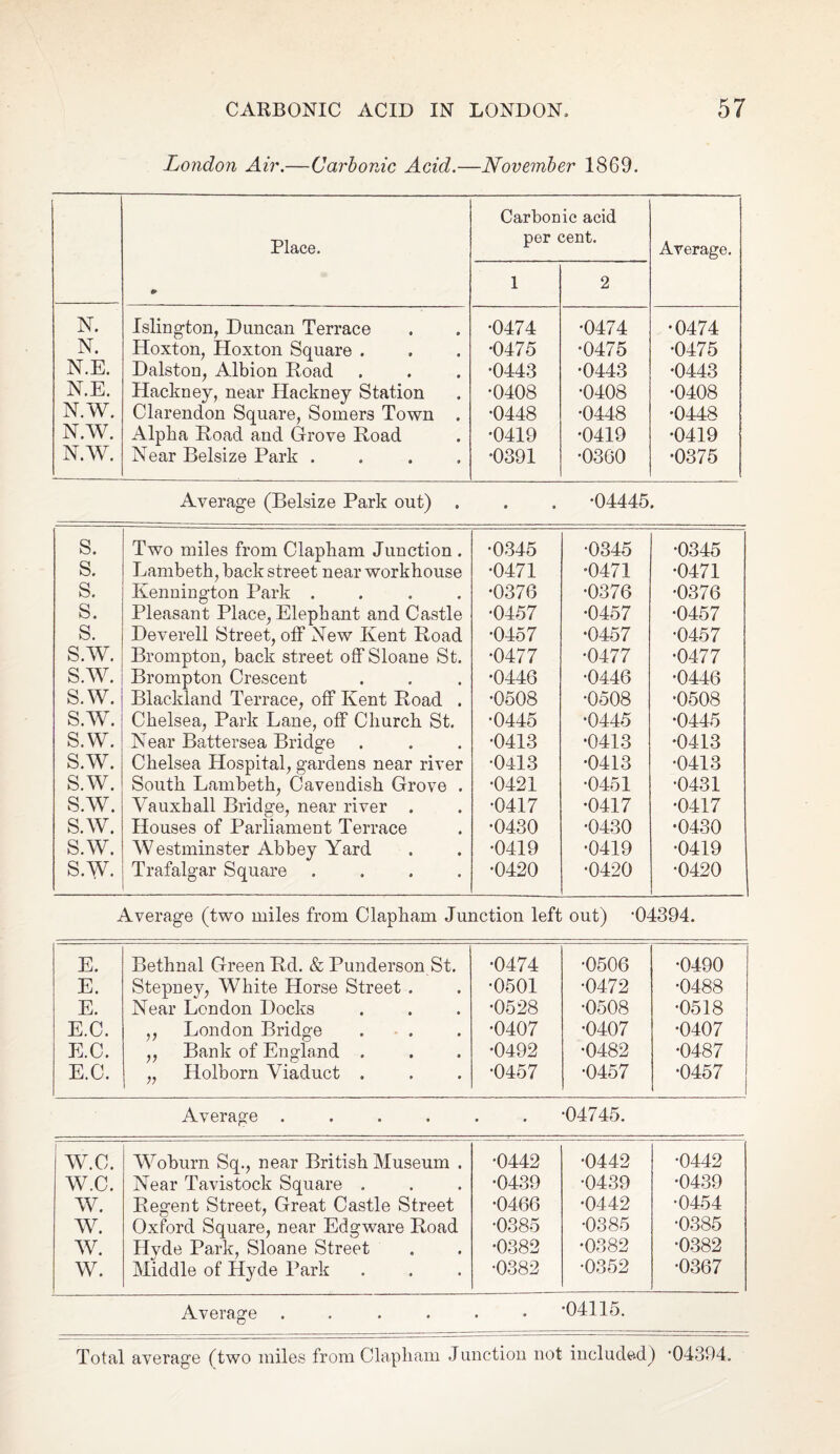 London Air.—Carbonic Acid.—November 1869. Place. * Carbon per 1 ic acid sent. 2 Average. N. Islington, Duncan Terrace •0474 •0474 •0474 N. Hoxton, Hoxton Square . •0475 •0475 •0475 N.E. Dalston, Albion Road •0443 •0443 •0443 N.E. Hackney, near Hackney Station •0408 •0408 •0408 N.W. Clarendon Square, Somers Town . •0448 •0448 •0448 N.W. Alpha Road and Grove Road •0419 •0419 •0419 N.W. Near Belsize Park .... •0391 •0300 •0375 Average (Belsize Park out) . . . -04445. S. Two miles from Clapliam Junction . •0345 •0345 •0345 s. Lambeth, back street near workhouse •0471 •0471 •0471 s. Kennington Park .... •0376 •0376 •0376 s. Pleasant Place, Elephant and Castle •0457 •0457 •0457 s. Deverell Street, off New Kent Road •0457 •0457 •0457 s.w. Brompton, back street off Sloane St. •0477 •0477 •0477 s.w. Brompton Crescent •0446 •0446 •0446 s.w. Blackland Terrace, off Kent Road . •0508 •0508 •0508 s.w. Chelsea, Park Lane, off Church St. •0445 •0445 •0445 s.w. Near Battersea Bridge •0413 •0413 •0413 s.w. Chelsea Hospital, gardens near river •0413 •0413 •0413 s.w. South Lambeth, Cavendish Grove . •0421 •0451 •0431 s.w. Vauxhall Bridge, near river . •0417 •0417 •0417 s.w. Houses of Parliament Terrace •0430 •0430 •0430 s.w. Westminster Abbey Yard •0419 •0419 •0419 s.w. Trafalgar Square .... •0420 •0420 •0420 Average (two miles from Clapliam Junction left out) -04394. E. Bethnal Green Rd. & Punderson St. •0474 •0506 •0490 E. Stepney, White Horse Street . •0501 •0472 •0488 E. Near London Docks •0528 •0508 •0518 E.C. ,, London Bridge •0407 •0407 •0407 E.C. ,, Bank of England . •0492 •0482 •0487 E.C. „ Holborn Viaduct . •0457 •0457 •0457 Average ...... -04745. W.C. Woburn Sq., near British Museum . •0442 •0442 •0442 w.c. Near Tavistock Square . •0439 •0439 •0439 w. Regent Street, Great Castle Street •0466 •0442 •0454 w. Oxford Square, near Edgware Road •0385 •0385 •0385 w. Hvde Park, Sloane Street •0382 •0382 •0382 w. Middle of Llyde Park •0382 •0352 •0367 Average ...... -04115. Total average (two miles from Clapliam Junction not included) *04394.