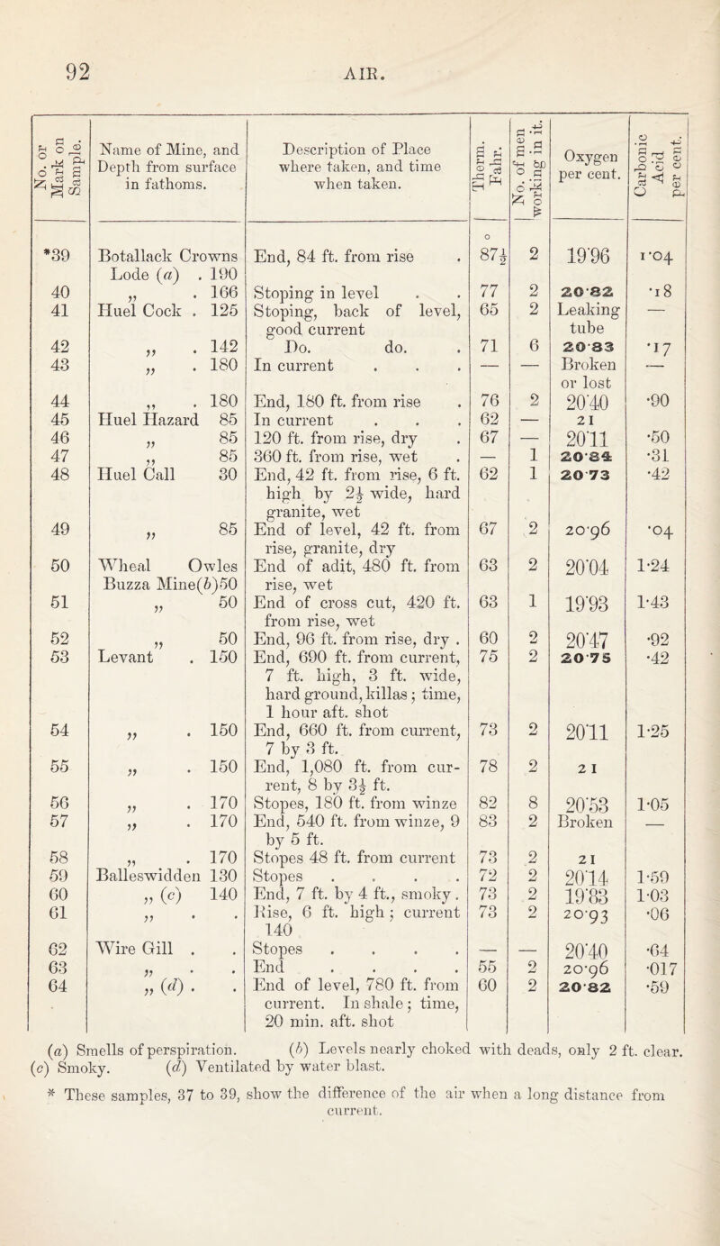 No. or Mark on Sample. Name of Mine, and Depth from surface in fathoms. *39 Botallack Crowns Lode (a) . 190 40 „ .166 41 Huel Cock . 125 42 „ . 142 43 „ . 180 44 „ . 180 45 Huel Hazard 85 46 „ 85 47 „ 85 48 Huel Call 30 49 „ 85 50 Wheal Owles Buzza Mine(6)50 51 „ 50 52 „ 50 53 Levant . 150 54 „ . 150 55 „ . 150 56 „ .170 57 „ . 170 58 „ . 170 59 Balleswidden 130 60 „ (c) 140 61 V 62 Wire Gill . 63 64 ,, (d) . Description of Place where taken, and time when taken. End, 84 ft. from rise Stoping in level S toping, back of level, good current Do. do. In current End, 180 ft. from rise In current 120 ft. from rise, dry 360 ft. from rise, wet End, 42 ft. from rise, 6 ft. high by 2£ wide, hard granite, wet End of level, 42 ft. from rise, granite, dry End of adit, 480 ft. from rise, wet End of cross cut, 420 ft. from rise, wet End, 96 ft. from rise, dry . End, 690 ft. from current, 7 ft. high, 3 ft. wide, hard ground, killas; time, 1 hour aft. shot End, 660 ft. from current, 7 by 3 ft. End, 1,080 ft. from cur¬ rent, 8 by 3| ft. Stopes, 180 ft. from winze End, 540 ft. from winze, 9 by 5 ft. Stopes 48 ft. from current Stopes . End, 7 ft. by 4 ft., smoky . Eise, 6 ft. high ; current 140 Stopes . . . . End . . . . End of level, 780 ft. from current. In shale; time, 20 min. aft. shot . 4-5 Therm. Pahr. No. of men orking in i Oxygen per cent. Carbonic Acid per cent. £ OO o -o kS|l- 2 19'96 1 -04 77 2 ZO-82 •18 65 2 Leaking — tube 71 6 20 33 •17 — — Broken or lost 76 2 20'40 •90 62 — 21 67 — 2011 •50 — 1 ZO-S4 •31 62 1 2073 •42 67 2 2096 •04 63 2 20'04 1-24 63 1 19*98 1-43 60 2 20'47 •92 75 2 20 75 •42 73 2 2011 1-25 78 2 21 82 8 20'53 1-05 83 2 Broken — 73 2 21 72 2 2014 1-59 73 2 19*83 1-03 73 2 20-93 •06 -- — 20'40 •64 55 2 20-96 •017 60 2 20-82 •59 (a) Smells of perspiration. (k) Levels nearly choked with deads, only 2 ft. clear, (c) Smoky. (d) Ventilated by water blast. * These samples, 37 to 39, show the difference of the air when a long distance from current.