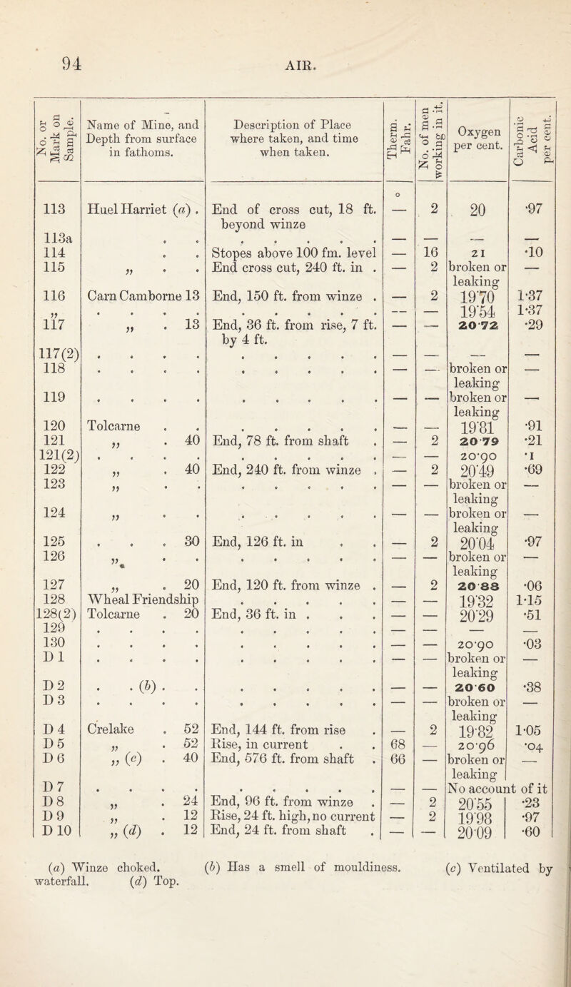 No. or Mark on Sample. Name of Mine, and Depth from surface in fathoms. Description of Place where taken, and time when taken. Therm. Fahr. No. of men working in it. Oxygen per cent. Carbonic Acid per cent. 113 ITuel Harriet (a) . End of cross cut, 18 beyond winze ft. O 2 20 •97 113a 9 « « 9 9 0 — — -— — 114 © 0 Stopes above 100 fm. level — 16 21 •10 115 e 9 End cross cut, 240 ft. in — 2 broken or leaking — 116 Cam Camborne 13 End, 150 ft. from winze — 2 1970 1-37 V < e e o 9 9 9 9 — — 19*64 1-37 117 V . 13 End, 36 ft. from rise, 7 ft. by 4 ft. —— 20-72 •29 117(2) e « 9 9 9 9 9 9 — — — ■— 118 • « © • 9 9 9 0 ——o — broken or leaking 119 « 9 © • 9 0 9 9 1 ■ ■ ■ broken or leaking —”* 120 Tolcarne C © 9 9 9 9 —- — 19*81 •91 121 )) . 40 End, 78 ft. from shaft — 2 •21 121(2) • « « • 9 0 9 9 — — 20-go •1 122 V . 40 End, 240 ft. from winze — 2 2049 •69 123 9 9 9 9 9 9 — — broken or leaking —- 124 9 9 9-9 9 9 -- —— broken or leaking — • 125 9 0 . 30 End, 126 ft. in — 2 20'04 •97 126 9 « 0 9 9 9 — — broken or leaking — 127 59 . 20 End, 120 ft. from winze — 2 2083 •06 128 Wheal Friendship 9 0 0 9 — — 1982 1-15 128(2) Tolcarne . 20 End, 36 ft. in . — — 20*29 •51 129 9 0 • • 0 9 0 9 — — _ 130 9 9 9 « 9 9 9 9 — — 20-90 •03 1)1 9 0 9 9 9 9 0 9 — — broken or leaking — 1)2 . . (b) 9 e 9 0 0 0 — — 20 60 •38 1)3 • « • 0 9 9 9 9 — — broken or leaking — D 4 Crelake . 52 End, 144 ft. from rise — 2 19*82 1-05 D 5 V . 52 Rise, in current 68 — 20-96 •04 D 6 V (c) . 40 End, 576 ft. from shaft 66 — broken or leaking D 7 • c • • • 9 9 9 — — No account of it D8 V . 24 End, 96 ft. from winze — 2 20*55 •23 D 9 V . 12 Rise, 24 ft. high, no current 2 19 98 •97 DIO „ 09 . 12 End, 24 ft. from shaft 9 -1 — 20 09 •60 (a) Winze choked. (b) Has a smell of mouldiness. (c) Ventilated by waterfall. (d) Top.