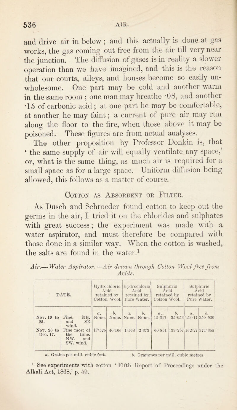 and drive air in below ; and this actually is done at gas works, the gas coming out free from the air till very near the junction. The diffusion of gases is in reality a slower operation than we have imagined, and this is the reason that our courts, alleys, and houses become so easily un¬ wholesome. One part may be cold and another warm in the same room ; one man may breathe s0S, and another *15 of carbonic acid; at one part he may be comfortable, at another he may faint; a current of pure air may run along the floor to the fire, when those above it may be poisoned. These figures are from actual analyses. The other proposition by Professor Donkin is, that 4 the same supply of air will equally ventilate any space,’ or, what is the same thing, as much air is required for a small space as for a large space. Uniform diffusion being allowed, this follows as a matter of course. Cotton as Absorbent or Filter. As Diisch and Schroeder found cotton to keep out the germs in the air, I tried it on the chlorides and sulphates with great success; the experiment was made with a water aspirator, and must therefore be compared with those done in a similar way. When the cotton is washed, the salts are found in the water.1 Air.—- Water Aspirator.—Air drawn through Cotton Wool free from Acids. Hydrochloric i Hydrochloric Sulphuric Sulphuric Abid Acid | retained by ; Acid Acid DATE. retained by retained by retained by Cotton Wool. Pure Water.! Cotton Wool. Pure Water. a. b. a. b. a. b. a. b. Nov. 19 to Fine. NE. None. None. None. None. 15-317 35-053 153-17 350-530 25. and SE. wind. Nov. 26 to Fine most of 17*525 40-106 1-168 2-673 60-851 139-257 162-27 371*355 Dec. 17. the time. NV. and SW. wind. a. Grains per mill, cubic feet. b. Grammes per mill, cubic metres. 1 See experiments with cotton ‘ Fifth Report of Proceedings under the Alkali Act, 1868/ p. 59.