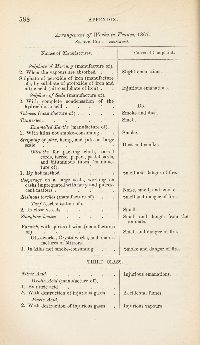 Arrangement of Works in France, 1867. Second Class—continued. Names of Manufactures. Cause of Complaint. Sulphate of Mercury (manufacture of). 2. When the vapours are absorbed . Slight emanations. Sulphate of peroxide of iron (manufacture of), by sulphate of protoxide of iron and nitric acid (nitro sulphate of iron) . Injurious emanations. Sulphate of Soda (manufacture of). 2. With complete condensation of the hydrochloric acid . Do. Tobacco (manufacture of) .... Smoke and dust. Tanneries ....... Smell. Enamelled Earths (manufacture of). 1. With kilns hot smoke-consuming . Smoke. Stripping of flax, hemp, and jute on large scale • •••••• Dust and smoke. Oilcloths for packing cloth, tarred cords, tarred papers, pasteboards, and bituminous tubes (manufac¬ ture of). 1. By hot method . . Smell and danger of fire. Cooperage on a large scale, working on casks impregnated with fatty and putres¬ cent matters ...... Noise, smell, and smoke. Resinous torches (manufacture of) Smell and danger of fire. Turf (carbonisation of). 2. In close vessels ..... Smell. Slaughter-houses ..... Smell and danger from the Varnish, with spirits of wine (manufactures of) . . . . . . . animals. Smell and danger of fire. Glassworks, Crystalworks, and manu¬ factures of Mirrors. 1. In kilns not smoke-consuming Smoke and danger of fire. THIRD CLASS. Nitric Acid ...... Injurious emanations. Oxalic Acid (manufacture of). 1. By nitric acid. b. With destruction of injurious gases Accidental fumes. Picric Acid. 2. With destruction of injurious gases Injurious vapours