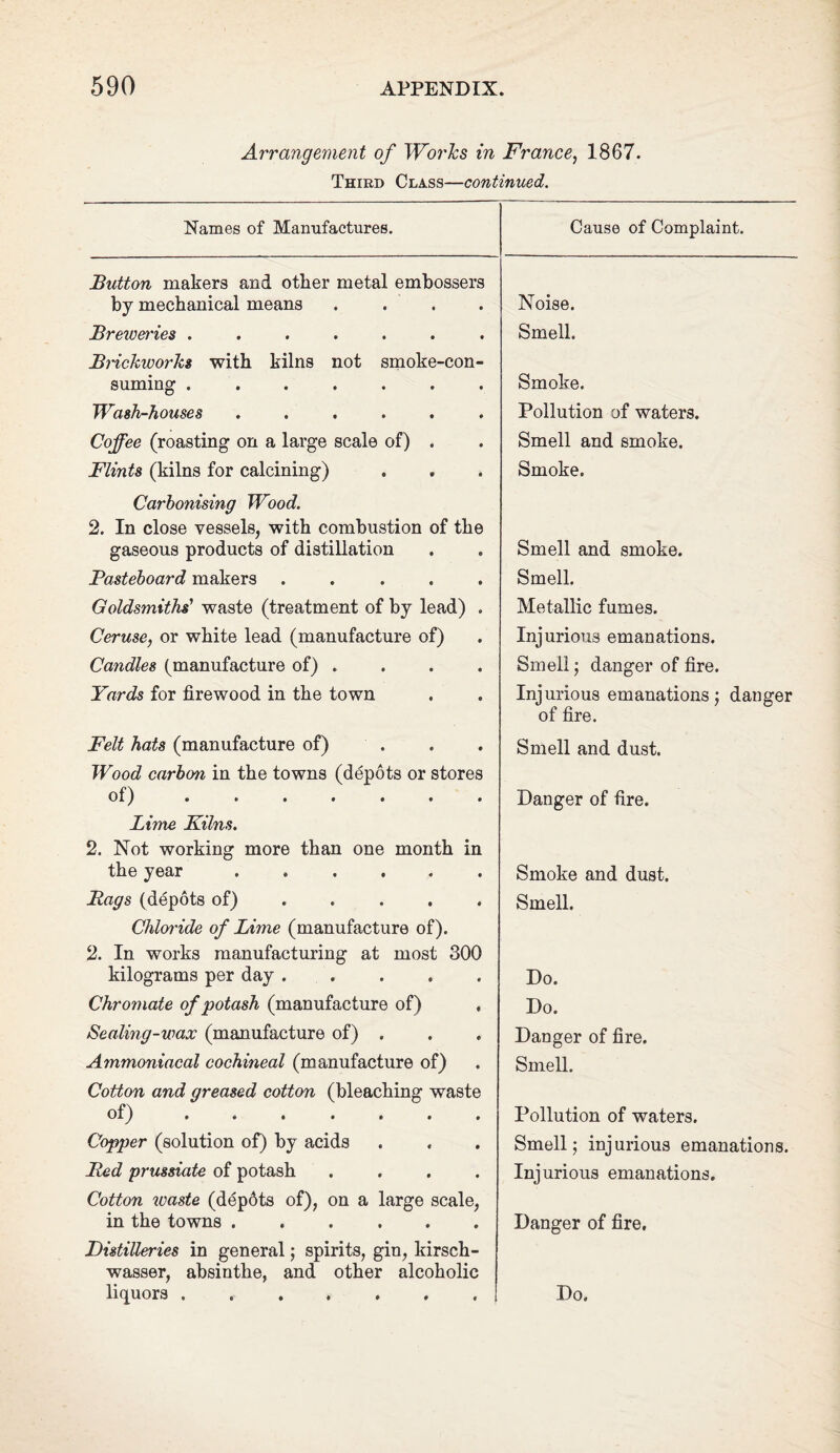 Arrangement of Works in France, 1867. Third Class—continued. Names of Manufactures. Cause of Complaint. Button makers and other metal embossers by mechanical means .... Noise. Brew&'ies ....... Smell. Brickworks with kilns not smoke-con¬ suming ....... Smoke. Wash-houses ...... Pollution of waters. Coffee (roasting on a large scale of) . Smell and smoke. Flints (kilns for calcining) Smoke. Carbonising Wood. 2. In close vessels, with combustion of the gaseous products of distillation Smell and smoke. Pasteboard makers ..... Smell. Goldsmiths’ waste (treatment of by lead) . Metallic fumes. Ceruse, or white lead (manufacture of) Injurious emanations. Candles (manufacture of) . Smell; danger of fire. Yards for firewood in the town Injurious emanations; danger Felt hats (manufacture of) of fire. Smell and dust. Wood carbon in the towns (depots or stores of) ....... Danger of fire. Lime Kilns. 2. Not working more than one month in the year ...... Smoke and dust. Bags (depots of) ..... Smell. Chloride of Lime (manufacture of). 2. In works manufacturing at most 300 kilograms per day . . Do. Chromate of potash (manufacture of) . Do. Sealing-wax (manufacture of) . Danger of fire. Ammoniacal cochineal (manufacture of) Smell. Cotton and greased cotton (bleaching waste of) ....... Pollution of waters. Copper (solution of) by acids Smell; injurious emanations. Red prussiate of potash .... Injurious emanations. Cotton waste (depdts of), on a large scale, in the towns. Danger of fire. Distilleries in general; spirits, gin, kirsch- wasser, absinthe, and other alcoholic