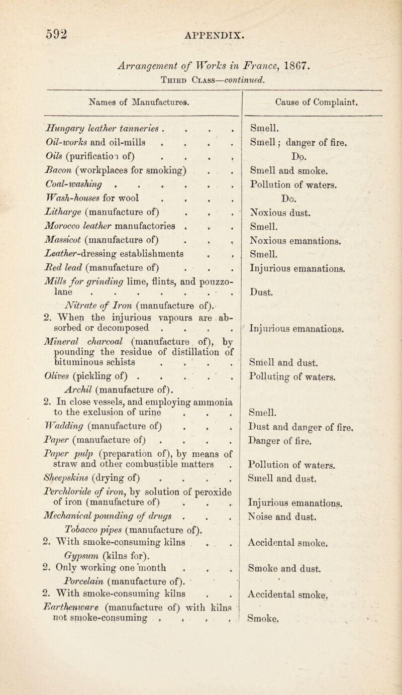 Arrangement of Works in France, 1867. Third Crass—continued. Names of Manufactures. Cause of Complaint. Hungary leather tanneries .... Smell. Oil-works and oil-mills .... Smell; danger of fire. Oils (purification of) .... Dp. Bacon (workplaces for smoking) Smell and smoke. Coal-washing ...... Pollution of waters. Wash-houses for wool .... Do. Litharge (manufacture of) Noxious dust. Morocco leather manufactories . Smell. Massicot (manufacture of) ... Noxious emanations. ZeatAer-dressing establishments Smell. Bed lead (manufacture of) Injurious emanations. Mills for grinding lime, flints, and pouzzo- lane • •••••• Dust. Nitrate of Iron (manufacture of). 2. When the injurious vapours are ab- sorbed or decomposed .... Injurious emanations. Mineral charcoal (manufacture of), by pounding the residue of distillation of bituminous schists . . Smell and dust. Olives (pickling of) ..... Polluting of waters. Archil (manufacture of). 2. In close vessels, and employing ammonia to the exclusion of urine Smell. Wadding (manufacture of) Dust and danger of fire. Paper (manufacture of) Danger of fire. Paper pplp (preparation of), by means of straw and other combustible matters Pollution of waters. Sheepskins (drying of) .... Smell and dust. Perchloride of iron} by solution of peroxide of iron (manufacture of) Injurious emanations. Mechanical pounding of drugs Noise and dust. Tobacco pipes (manufacture of). 2. With smoke-consuming kilns Accidental smoke. Gypsum (kilns for). 2. Only working one month Smoke and dust. Porcelain (manufacture of). 2. With smoke-consuming kilns Accidental smoke. Barthenware (manufacture of) with kilns not smoke-consuming .... Smoke.