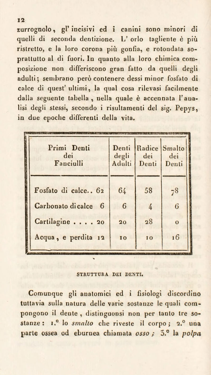 zurrognolo, gl’incisivi ed i canini sono minori di quelli di seconda dentizione. L’ orlo tagliente è più ristretto, e la loro corona più gonfia, e rotondala so¬ prattutto al di fuori. In quanto alla loro chimica com¬ posizione non differiscono gran fatto da quelli degli adulti; sembrano però contenere dessi minor fosfato di calce di quest’ ultimi, la qual cosa rilevasi facilmente dalla seguente tabella , nella quale è accennata Tana- lisi degli stessi, secondo i risultamenti del sig. Pepys, in due epoche differenti della vita. Primi Denti dei Fanciulli Denti degli Adulti Radice dei Denti Smalto dei Denti Fosfato di calce.. 62 64 58 Carbonato di calce 6 6 4 6 Cartilagine .... 20 20 28 O Acqua , e perdita 12 io io 16 STRUTTURA DEI DENTI. Comunque gli anatomici ed i fisiologi discordino tuttavia sulla natura delle varie sostanze le quali com¬ pongono il dente , distinguonsi non per tanto tre so¬ stanze : i.° Io smalto che riveste il corpo; 2.° una parte ossea od eburnea chiamata osso ; 5.° la polpa