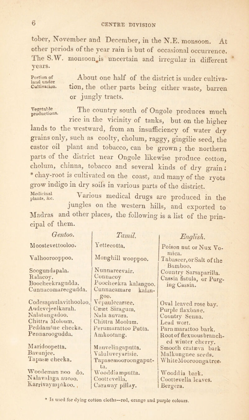 tober, November and December, in tbe N.E. monsoon. At otbei peiiods of the year ram is but of occasional occurrence. The S.W. monsoon^is uncertain and irregular in different years. Portion of About 0110 half of the district is under cultiva- land under Cultivation. tion, the other parts being either waste, barren or jungly tracts. prSuons. The country south of Ongole produces much rice in the vicinity of tanks, but on the higher lands to the westward, from an insufficiency of water dry grains only, such as coolty, cholum, raggy, gingilie seed, the castoi oil plant and tobacco, can be grown j the northern parts of the district near Ongole likewise produce cotton, cholum, chinna, tobacco and several kinds of dry grain» * chay-root is cultivated on the coast, and many of the ryots grow indigo in dry soils in various parts of the district. Medicinal plants, &c Various medical drugs are produced in the jungles on the western hills, and exported to jM^adras and othei places, the following’ is a list of the prin¬ cipal of them. Gentoo. Moostevettooloo. Yalhoorooppoo. Soogundapala. Ralacoy. Boocheekragiidda. C imnacomareegudda. Codesapaulavithooloo. Audevejeel karah. Nalatungadoo. Chittra [Vlolumn. Peddam^ne cheeka. Pennaroogudda. Maridoopetta. Bavunjee. Tapasffi cheeka. Woodeman noo do. Nalavalaga aucoo. Karrivaytnpakoo. , TamiL Yettecotta. Monghill wooppoo. Nunnareevair, Connacoy Poocheekra kalangoo. Cunnacamare kalan- goo. Vepauleearsee. CsBBt Siragura. Nala auvara. Chittra Mooliim. Perumarattoo Putta. Amkootang. Mauvelingaputta. Yaluluveyarisie. Tapasernooroongaput- til. W o o d d i a m p u 11 a. Coottevella, Caraway pillay. English. Poison nut or Nux Vo¬ mica. Tabaseer,orSalt of the Bamboo. Country iSarsaparilla. Cassia bstula, or Purg¬ ing Cassia. Oval leaved rose bay. Purple iiaxbane. Country Senna. Lead wort. Parnmarattoo bark. Root of flexuous branch¬ ed winter cherry. Smooth cratffiva bark Malkungnee seeds. WhiteMooroongatree. Wooddia bark. Coottevella leaves. JBergera. * Is used for dying cotton cloths~red, orange and purple colours.