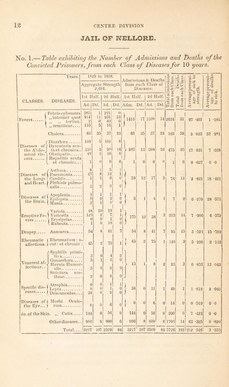 JAILi OF WEI.I.ORE. No. 1.— Table exhibiting the Number of Admissions and Deaths of the Convicted Prisoners, from each Class of Diseases for 10 years. Years. 1829 to 1838. Aggregate Strength 2,694. Admissions & Deaths from each Class of CLASSES. DISEASES. Fevers. / Febris ephemera ) ,, intermit'quot j ,, ,, tertian. \ ,, remittens.... Cholera. f Diarrhoea Diseases of j Dysenteria acu- the Abdo-! taet chronica.. minal vis-\ Obstipatio. cera.1 Hepatitis acuta t. et chronica... / Asthma... Diseases of I Pneumonia. the Lungs < Carditis. and Heart, i Phthisis pulmo- l nalis e ( Apoplexia Diseases .o^ Epilepsia, the Brain. \ ! Variola Varicella Erysipelas Rubeola. Dropsy. Anasarca Rheumatic ( Rheumatism; a- afiections. \ cut; et chronic : Venereal af- Syphilis primi- tiva Gonorrhcea Hernia Humor- iections.. Strictura thrae .( Dracunculus.... Diseases of \ Morbi Oculo- theEye...) rum Ido. of the Skin. ,, Cutis } Other diseases.. K I Total....