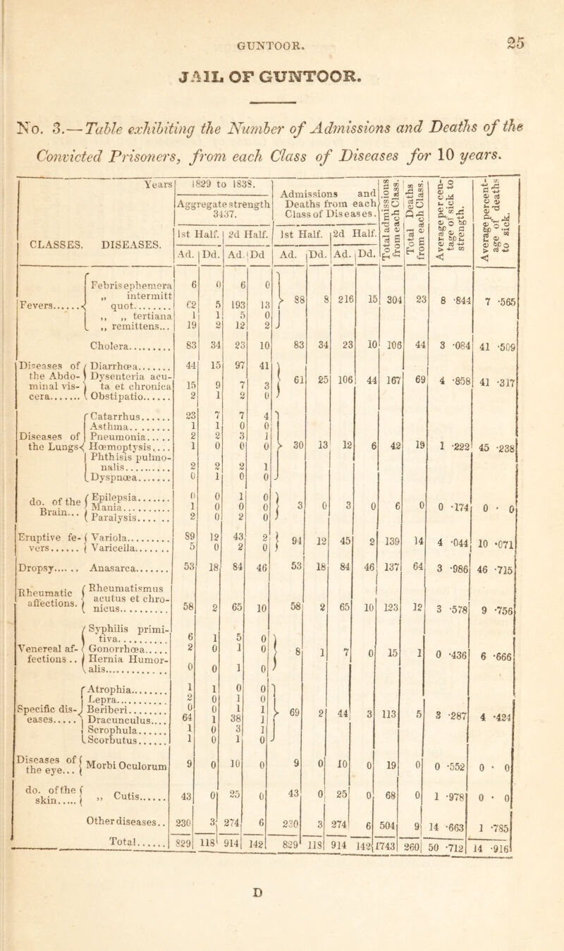 JMIm of guntoor. ISo. 3.—Table exhibiting the Number of Admissions and Deaths of the Convicted Prisoricrs, from each Class of Diseases for 10 years. Years CLASSES. DISEASES. Fevers.«; Febris ephemera „ intermitt quot. ,, ,, tertiana ,, remittens.., Cholera. Diseases of / Diarrhoea. the Abdo- l Dysenteria acu- minal vis-I ta et chronica cera.' Obstipatio. Diseases of 'Catarrhus. Asthma. Pneumonia. the Lungs<( Hoemoptysis,... Phthisis puhno- nalis. .Dyspnoea. ( Paralysis. Brain... Eruptive fe-( Variola... vers.j Varicella. Dropsy. Anasarca. 1829 to 1838. Aggregate strength 3437. 1st Half. Ad. Dd. Rheumatic { Rheumatismns affections. f ^hro- \ mens. Venereal af¬ fections .. Syphilis primi tiva. Gonorrhoea_ Hernia Humor- . alis. f Atrophia. I Lepra. Specific dis-^' Beriberi. eases.j Dracunculus_ I Scrophula. LScorbutus. *^theej4.?f j Ocu'orum .. Cutis. do. of the skin. Other diseases., Total.. C2 1 19 83 44 15 2 23 1 2 1 2 0 1 2 S9 6 53 58 1 2 0 64 I 1 43 230 829 2d Half. Ad.iDd Admissions and Deaths from each Class of Diseases. 1st Half. Ad. iDd. 2d Half. Ad. Dd 5 li 2 34 15 9 1 7 1 2 0 2 1 0 0 0 12 0 18 6 193 5 12 23 97 7 2 7 0 3 0 2 0 1 0 2 43 2 84 65 5 1 1 0 1 1 38 3 1 10 25 274, 118' 914 10 41 3 0 4 0 1 0 1 0 0 0 0 2i 0 46 10 142 88 83 61 > 30 I w 53 58 69 9 43 230 829 34 25 3 0 12 18 118 216 23 £3 S .2 ^ “6 So rS ci cS O 73 S ® i! i tc X •s ^ I go Qr^ I o j a jS ^ 2 13' 12 45 84 65 44 10 0: 25 274 15 304 10 106 106 44 167 42 46 10 139 137 123 15 113 19 68 504 914 142 1743 23 44 69 19 0 14 64 12 A ® 0) o .Ji>3 “.S . O) o a3 2^ O ^ bo ^ 0) aj > 4.^ CO 8 -844 3 -084 4 -858 1 a. (V d o a> o ® be 2 <V 5PO > .w 7 •5&5 41 -509 41 -317 1 -222 45 -238 0 -174 4 -044 3 -986 3 -578 0 -436 3 -287 0 -552 1 -978 14 -663 0 • 0 10 *071 46 -715 9 -756 6 -666 260 50 -712 4 -424 0 ♦ 0 0 • 0 1 -785 14 -916 D