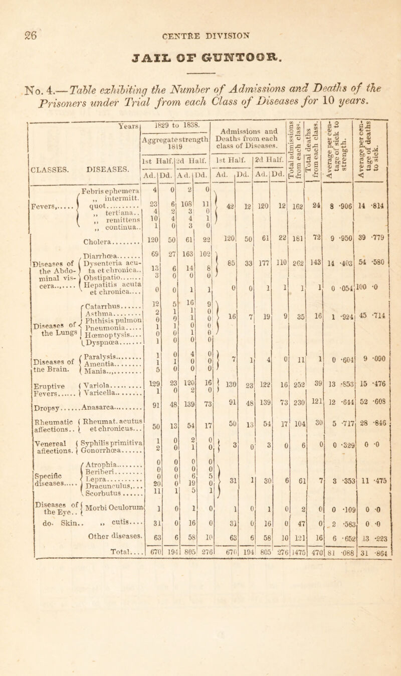 JAXZ. or GUNTOOR. ]s;[o^ 4.— Table exhibiting the Number of Admisaions and Deaths of the Prisoners under Trial from each Class of Diseases for 10 ijears. Years CLASSES. DISEASES. 1 , Febris ephemera j ,, intermitt, i Fevers, quot. tert’ana. ,, remittens ,, contin Cholera.... ! Diarrhoea. Dysenteria acu¬ ta et chronica. Obstipatio. Hepatitis acute et chronica..., r Catarrhus. j Asthma... ... .J Pneumonia- the Lungs j fjfnnioptysis... ■ tDyspnoea.., - /Paralysis. Disease.s of ) Amentia, the Brain. I Mania. Eruptive (Variola.. Fevers.( Varicella. Dropsy.Anasarca. afi'ections.. [ etchronicus. Venereal aflections Specific .! Gonorrhoea. (Atrophia. Beriberi, l.epra- \ Scorbutus Diseases of the Eye.. do- Skin of I cutis. 1829 to 1838. Admissions and c» • S ^ rr. 2 c§ C! 0 iii M 0 . P., .4-> Oj’o h' erage per cen- age of deaths 0 sick. Aggregate strength 1819 Deaths from each class of Diseases. CC ^ ' S'® X; Xi Id ^ ii'® ■xS 0 l.st Half. hi Half. 1st Half. 2d Half. S a; s s d a) oS rii Ad. Dd. 4(1. Dd. Ad. Dd. Ad. Dd. 0 0 li > os <5 1 ^ 0 2 0 ' 23 4 6 2 4 0 108 HI 11 0 1 42 12 120 12 162 24 8 -906 14 -814 10 1 4' 3 1 0 ) 120 50 61 22 120 50 61 22 181 72 9 -950 39 -779 69 13 3 27 6 0 163 14 0 102 8 0, 1 85 33 177 no 262 143 14 -403 54 -580 0 0 1 1 0 0 1 1 1 1 0 -054 100 '0 12 5 ■ 16 1 1 0 1 0 9 2 1 0 1 0 1 1 0 1 0 0 0 0 0 0 0 ! 7 19 9 35 16 1 -924 45 -714 1 1 5 0 I 0 4 0 0 0 0 0 1 ’ 1 4 0 11 1 0 -604 9 -090 129 1 23 0 120 2 16 0 j 130 23 122 16 2.52 39 13 -853 15 -476 91 48 139 73 91 48 139 73 230 121 12 '644 52 -608 8 50 13 54 17 50 13 54 17 104 30 5 -717 28 -846 : 2 0 0 2 1 0 0 ! ^ 0 3 0 6 0 0 -329 0 -0 0 0 0 20 ' 11 0 0 0 0 1 0 0 6 19 5 0 0 5 0 1 1 1 30 6 61 7 3 -353 11 -475 n 1 0 1 0 1 0 1 0 2 0 0 *109 0 *0 • 31 0 16 0 31 0 16 0 47 0 ,2 *583 0 -0 • 63 6 58 10 63 6 58 10 121 16 6 '652 13 -223 . 670 194 805 276 67Ti 194 ' 805 276 1475 470 1 81 -088 31 -864