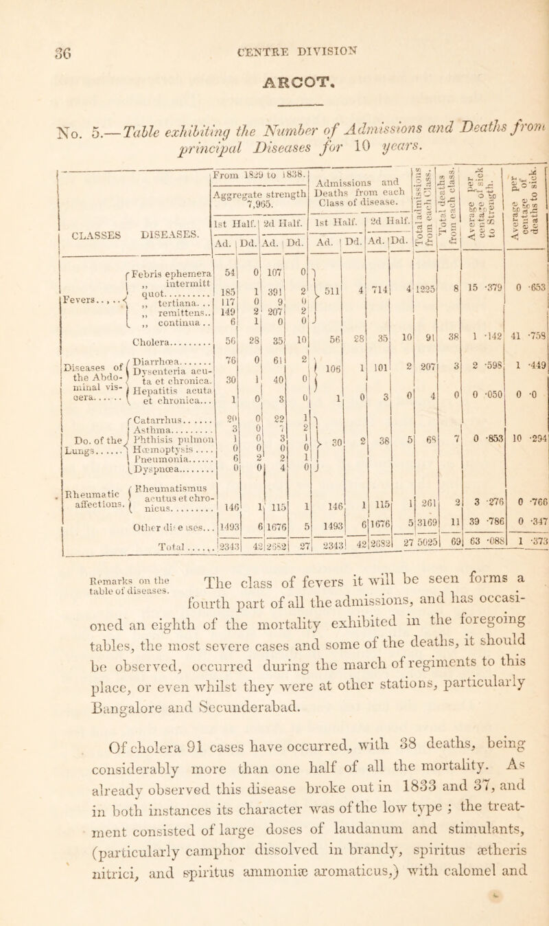 ARGOT, —Table exhihiihig the Number of Admissiojis and Deaths from principal Diseases for 10 years. CLASSES DISEASES. I Fevers.•< ,, inter mitt quot. tortiana. . remittens continua .. I ” Cholera „/Diarrhoea. i-iseasGS oil \; the Abdo- mmal vis¬ cera. ta et cdironica Hepatitis acut? et chronica... fCatarrhus. ! Asthma... \ Pneumonia. ^Dyspnoea... Rheumatic affections. Kheumatismus acutus etchro nicus. Total From 1829 10 1838. C/5 . — X tn ' . « Admissions and Deaths from each .;2 S Atrsresate strensrth 73 ^ Ui 7,965. Class of disease. % 1> 0 S bD ►D 03 d ^ C/j C 0 1st Half. 2(1 Half. 1st Half. 2d Half. a 1; 3 s Ad. 1 Dd. Ad. 1 Dd. Ad. 1 Dd. Ad. jDd. <; y -- 54 1 oI 1 1071 0 185 1 391! 2 I 511 4 714 4 1225 8 15 -379 117 0 9I 0 f 149 2 2071 2 1 J 6 1 0 0 56 28 35 10 56 28 35 10 91 38 1 -142 76 0 61 1 2: i i 106 1 101 2 207 3 2 -598 30 1 40 O' 1 0 3 0 / 1 0 3 0 4 0 0 0 Cn 0 20 0 22 1 ( 1 3 0 7 2 1 1 0 3 1 s. ^-0 2 38 5 68 7 0 -853 0 0 0 1 6 2 2 1 1 j 0 0 4 0 . 146 1 1 115 1 146 1 115 1 261 2 3 -276 . 1493 ( 1676 5 1493 6 1676 5 3169 11 39 -786 — ' 1 . ^ 63 -088 . 2343 42 23S2 27 2343 ! 42 2682 27 5025 69 O cn ^'1 ^ ^ oS rS P o) y 0 -653 41 -758 1 -449 0 -0 10 -294 0 -766 0 -347 1 -373 Remarks on the Thc cIrSS of fcYCrS it Will bc SCCll foriHS a table 01 diseases. *' . . ^ ^ fourth part of all the admissions, and has occasi¬ oned an eighth of the mortality exhibited in the foregoing tables, the most seimre cases and some of the deaths, it should be observed, occurred during the march of regiments to this place, or even whilst they wmre at other stations, particulaily Bangalore and Secunderabad. Of cholera 91 cases have occurred, with 38 deaths, being considerably more than one half of all the mortality. As already observed this disease broke out in 1833 and 37, and in both instances its character was of the low type ; the treat¬ ment consisted of large doses of laudanum and stimulants, (particularly camphor dissolved in brandy, spiritus cetheris iiitrici, and &piritus ammoniai aromaticus,) with calomel and