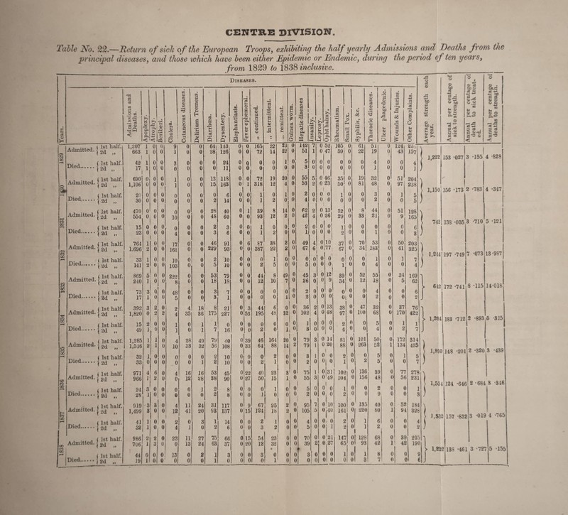 2\il)le No, 22.—Return of sich o f the European Troops, exhibiting the half yearly Admissions and Deaths from the principal diseases^ and those which have been either Epidemic or Endemic, during the period of ten years, from 1829 to 1%^% inclusive, __ Years. 1 Diseases. Average strength each year. Annual per cents^e of sick to strength. Annual per centage of death to sick treat¬ ed. .\nnual per centage of deaths to strengtn. Admissions and Deaths. 1 Apoplexy. Atrophy. I Beriberi. Cholera. 1 Cutaneous diseases. Delirium Tremens. 1. Diarrhoea. 1 iDysentery. Elephantiasis. Fever ephemeral. „ continued. „ intermittent. ,, remittent. , Guinea worm. Hepatic diseases Insanity. / • Ui 0 u Pu OJ Ophthalmy, Rheumatism. >< 0 ::u cd s Xt Syphilis, &c. Thoracic diseases. Ulcer phagedenic. Wounds & Injuries. Other Complaints. * 1 -j.* 1 ^ 1st half. 1,207 1 0 0 9 0 0 641 143, 0 0, 165 22 23 0 142 7 0 52 105 0 61 51 0 124 23 > V 1 Admitted, j 663 1 0 0 1 0 0 28 126 0 0 72 14 22 0 51 1 0 47 59 0 22 19 0 43 157 j 1 1 1 \ 1,222 153 '027 3 '155 4 -828 TV 1 (1st half. 42 1 0 0 3 0 0 0 24 0 0 0 0 1 0 5 0 0 0 0 0 0 4 0 0 4 I*!®-!.Ud 1 0 0 0 0 0 0 11 0 0 0 0 0 0 3 0 0 0 0 0 0 1 0 0 J . -1 j (1st half. 690 0 0 0 1 0 0 13 118 0 0 72 19 20 0 55 5 0 46 35 0 19 32 0 51 204 \ Admitted. \ 1,106 0 0 0 1 0 0 15 163 0 1 318 12 4 0 53 2 0 23 50 0 81 48 97 238 1 J ) 1,150 156 -173 2 '783 4 '347 TV j ( 1st half. 20 0 0 0 0 0 0 0 6 0 0 1 0 1 0 2 0 0 0 1 0 0 3 0 1 5 ( .1 2d „ 30 0 0 0 0 0 0 2 14 0 0 1 2 0 0 4 0 0 1 0 0 0 0 2 0 0 5 ) A j -AA ■> ( 1st half. 470 0 0 0 0 0 0 28 40 0 1 39 8 14 0 62 2 0 13 32 0 8 44 0 51 128 Admitted, „ 554 0 0 0 10 0 0 4S 60 0 0 93 12 2 0 42 4 0 26 29 0 33 21 0 9 165 ) CO > 742 138 *005 3 -710 5 *121 TV j ( 1st half. 15 0 0 0 0 0 0 2 3 0 0 1 0 0 0 2 0 0 0 1 0 0 0 0 0 6 ( Died.|2d „ 23 0 0 0 4 0 0 3 6 0 0 1 2 0 0 l| 0 0 0 2 0 0 1 0 0 3 ) . -1 ... . ( 1st half. 764 1 1 0 0 17 0 0 46 91 0 6 87 38 2 0 49 4 0 10 37 0 70 53 0 50 203 Admitted. < 1.696 2 0 0 161 0 0 229 93 0 0 387 22 2 0 67 6 0 77 67 0 34 183 0 41 325 1 CO > 1,214 197 -749 7 -073 13 '987 v,. , ( 1st half. 33 1 0 0 10 0 0 2 10 0 0 0 1 0 0 0 0 0 0 0 0 0 1 0 3 7 i Cied.jad 141 2 0 i 0 103 0 0 5 10 0 0 2 5 0 0 5 0 0 1 0 0 4 0 0 4 / A . ... T ( 1st half. 869 5 : 0 0 222 0 0 53 79 0 0 44 8 49 0 45 3 0 12 39 0 52 55 0 34 169 7 Admitted. 240 1 0 0 8 0 0 18 18 0 0 12 10 7 0 26 01 0 9 34 0 12 18 0 5 62 ?? y 642 172 '741 S -115 14-018 00 , (1st half. 73 3 Q 0 48 0 0 3 7 0 0 0 0 0 0 2 0 0 0 0 0 0 4 0 0 6 1 .1 2d „ 17 1 0 0 5 0 0 3 1 0 0 0 0 1 0 1 2 0 0 0 0 0 0 2 0 0 2 J , . , ( 1st half. 392 3 2 0 i 2 4 18 8 21 0 3 44 6 0 0 36 2 0 13 38 0 47 32 0 37 76 'I CO Admitted. | 2^ 1,820 0 2 2 4 35 36 175 227 0 53 195 48 32 1 ^ 1021 4 0 48 97 0 100 68 0 170 422 1 1,204 183 '712 12 '893 6 '315 00 , ( 1st half. 15 2 0 0 1 0 1 1 0 0 0 0 0 0 ! 0 1 0 0 0 2 0 0 5 0 1 1 1 1 49 1 0 0 1 0 1 7 16 0 0 2 0 ll 3 1 0 0 0 4 0 0 4 0 2 7 J , . , ( 1st half. 1,285 1 1 0 4 28 49 79 40 0 39 46 164 20 ' 0 79 3 0 14 81 0 101 50 0 172 314 Admitted. | 9^1 1,516 2 1 0 10 S3 32 56 108 0 33 64 88 14 2 79 1 0 20 88 0 263 52 1 134 435 1 n JO , ( 1st half. 32 1 0 0 0 0 0 2 10 0 0 0 2 0 0 3 1 0 1 0 2 0 0 5 0 1 5 > 1,890 148 '201 2 '320 3 -439 .i 2d „ 33 0 0 0 0 0 1 2 10 (i 0 2 1 0 0 2 0 0 0 1 0 2 5 0 0 7 / . , (1st half. 971 4 6 0 4 16 16 53 45 0 22 40 23 3 ' 0 75 1 0 31 102 C 136 3S 0 7^ 278 \ Admitted. { 9^1 966 1 2 0 0 12 28 38 90 0 27 50 15 1 0 55 3 0 49 104 t 15( 48 c V 5t 231 CO 1 1 1 } 1,554 124 '646 2 *684 3 '346 QC , ( Ist half. 24 3 0 0 0 0 1 2 8 0 0 0 1 0 ! 0 : 5 0 0 0 1 c ( S c ( 1 .1 2d „ 2S 1 0 0 0 0 0 2 8 0 0 1 ! 0 1 0 1 ^ 2 0 0 r 2 c t s c 1 C 3 J , . , ( 1st half. 919 3 3 0 4 11 24 31 117 0 9 67 25 2 1 0 , 95 7 0 ho 100 c ► 13: 40 1' 0 5S 184 \ Admitted. | 9,1 1,499 3 0 0 12 41 20 S3 137 0 15 124 18 2 0 105 5 0 4(j 161 0 22( 80 ] 91 L 32S CO i 1 > 1,53.2 157 '83S 3 '019 4 *765 , ( Ist half. 41 1 0 0 2 0 3 1 14 0 0 2 1 0 0 4 0 0, 0 2 0 1 6 0 ( ' 4 I>ied.jgd .. 32 1 0 0 4 1 0 2 6 0 0 3 2 0 0 5 0 0 1 2 0 1 2 0 ( 2 J , (1st half. 986 2 2 0 23 11 27 75 66 0 15 54 23 0 0 70 0 c 21 14’; fl 128 68 0 3( ) 215 1 Admitted. | 706 1 3 0 0 13 24 63 37 0 20 12 32 0 0 39 2 c 21 65 0 i 93 42 1! 4i 1 190 CO « i * > 1.22' 1 135 '461 3 •72' ? 5 '155 , , ( 1st half. 44 0 0 0 13 0 2 1 3 0 0 3 0 0 0 3 1 ^ (1 0 1 0 1 8 ( ) 1 9 1