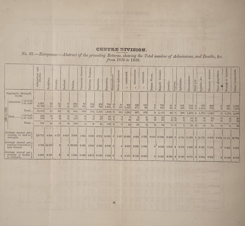 ♦vO, Europeans, Abstract of the preceding Returns, shewing the Total number of Admissions, and Deaths, See, from 18^9 to 1838/ 'O QQ CD . Admissions an Deaths. X (1) o ■ < a. o bi .4.^ •E <u Xi • r^ U 0) c« 1-1 a> I-H o rG O Cutaneous diseas' Delirium Tremen 8 ea • fH Q « 1- 0) G (V in >> Q Elephantiasis. Fever ephemeral. ' ,, continued. • „ intermittent. •iJ 0) '♦■J • pH s o A Guinea Worm. Hepatic diseases. • • pH eg 03 0 1 m O 1-1 O i-J « Ophthalmy. Rheumatism. O pH B Syphilis, &c. Thoracic diseases. Ulcer phagedenic. ’ __ W'ounds & injuries Dther Complaints. Aggregate Strengtli. 12,402. - •• » 00 CO Admitted, j Total.. Died (1st half. .i 2d half. Total.. 8,553 10,766 20 11 14 8 0 2 2S6 207 70 134 134 140 450 763 7C0 1,059 0 0 95 149 658 1,327 336 271 133 86 0 2 708 619 34 28 0 0 222 366 716 754 0 0 7.57 1,014 464 579 0 3 687 691 2,009 2,553 00 19,319 31 22 2 493 204 274 1,213 i,819 0 244 1,985 607 219 2 l,o27 62 0 — 588 1,470 0 1,771 1,043 3 1,378! 4,562 339 389 li 8 0 0 0 0 77 117 0 1 7 2 14 27 85 82 0 0 0 0 7 12 5 13 2 2 0 0 27 27 1 0 0 0 0 1 10 12 0 0 2 6 38 37 0 0 4 2 48 40 728 20 0 0 194 1 9 41 167 0 0 19 18 4 0 54 1 0 1 22 0 8 75 0 6 88 rerage annual per) centage of sick to > strength. ; 155-773 0-249 0-177 0-016 3-975 1-644 2-209 9-780 14-666 0 1-967 16-005 4-894 1-765 0-016 10-699 0-499 0 4-741 .11 852 0 14-279 8-409 -0-024 11-111 36-784 Average annual per) centage of deaths to > sick treated. ) 3-768 64-516 0 0 39-350 0-490 3-284 3-380 9-180 0 0 0-957 2-965 1-826 0 4-069 1-612 0 0-170 1-496 0 0-151 7-190 0 0-435 1-928 Average annual per) - centage of deaths [ to strength. ) 5-870 0-161 0 0 1-564 0-008 0-072 0-330 1-346 i 0 0-153 0-145 0032 0 0-435 0 008 0 o-cos 0-177 0 0 064 0-604 0 0-048 0-709