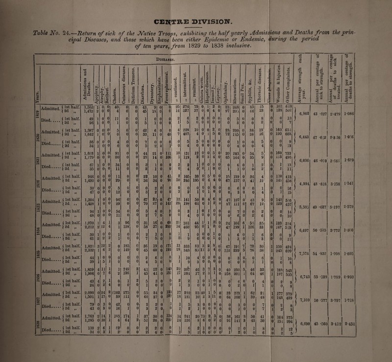 Tdhle 1^0. 24,—Return of sick of the Amative Troops^ exhibiting the half yearly ,Adinis^ons and Deaths from the jgrin- cipal Diseasesy and those which have been either Epidemic or Endemic^ daring the period of ten years, from 1829 to 1838 inclusive. Diseases. X o cd o Urn o c> Annual per centage sick to strength. C5 Annual per centage deaths to strength. Years. Admissions and Deaths. Apoplexy. Atrophy. iBenben. Cholera. Cutaneous diseases. Delirium Tremens. Diarrhoea. Dysentery. Elephantiasis. Fever ephemeral. « „ continued. | ,, intermittent. ' ,, remittent. 1 1 Guinea worm. 1 1 Hepatic diseases. [Insanity. [Leprosy. Ophthalmy. Rheumatism. Small Pox. Syphilis, &c. ■ Thoracic diseases. 1 Wounds & Injuries. Other Complaints. Average strength year. Annual per cei of deaths to s treated. Admitted. | 1st half. 1,553 1 0 0 40 0 0 43 9 0 0 25 274 73 0 1 2 0 23 248 0 85 15 0 101 613 2d „ 1,472 2 0 0 4 0 0 45 18 0 0 14 327 37 0 0 4 0 97 203 0 66 23 0 128 502 f 6,902 43 -827 1*086 QO 2*479 Died.1 1st half. 49 1 0 0 11 0 0 1 0 0 0 2 6 2 0 0 0 0 0 5 0 0 8 0 0 13 j 2d „ 26 1 0 0 1 0 0 5 1 0 0 1 5 0 0 0 0 0 0 3 0 0 2 0 0 7 Admitted. | 1st half. 1,387 0 0 0 5 0 0 42 6 0 0 4 228 10 0 0 2 0 23 200 0 38 18 0 160 651 o 2d „ 1,642 1 0 0 0 0 0 33 11 0 40 7 407 4 0 1 5 0 72 145 0 38 16 0 199 663 ! 6,443 10-6 S2 47 012 2-310 Died. 1st half. 36 0 0 0 4 0 0 7 0 0 0 0 5 5 0 0 0 0 0 1 0 0 5 0 0 9 ) L2d „ 34 1 0 0 0 0 0 5 2 0 1 0 4 0 0 0 0 0 0 4 0 0 4 0 0 13 r-i Admitted. ■ 1st half. 2d „ 1,603 1,179 1 0 0 0 0 0 91 20 0 0 0 0 44 28 21 14 0 0 111 106 10 1 131 119 12 2 0 0 0 3 5 4 0 0 20 65 205 164 1 54 35 5 9 0 0 160 113 733 496 ) 46 -OfO 1*689 oo QO 0 > 6,036 3*665 Died. 1st half. 67 1 0 0 34 0 0 3 1 0 0 2 2 1 0 0 0 0 6 0 1 2 0 1 13 ) 2d 35 0 0 0 11 0 0 2 1 0 0 0 4 0 0 1 0 0 1 1 0 0 2 0 1 11 Admitted. 1 1st half. 946 0 0 0 11 0 0 22 10 0 41 2 105 33 0 5 0 0 15 139 0 36 4 0 110 413 w !2d „ 1,492 0 0 0 29 0 0 36 34 0 98 50 246 105 0 6 4 0 67 157 Oi 41 12 0 149 458 1-541 CO cc 0 0 4,994 48 -818 3*158 X^iod** • • • • [ 1st half. i2d 30 47 0 0 0 0 0 0 5 12 0 0 0 0 0 3 2 2 0 0 0 0 0 3 0 2 0 1 0 0 0 1 0 0 0 0 6 3 0 0 0 0 1 4 0 0 0 1 16 15 Admitted. (1st half. 1,304 I 0 0 96 0 0 67 22 0 47 12 141 50 0 4 6 0 47 107 0 43 9 0 142 510 \ I2d ,, 1,428 1 0 0 29 0 0 70 27 0 143 28 198 66 0 1 2 0 87 111 0 67 12 0 129 457 I 2-579 C*3 0 J 5,503 49 -627 5*197 Died. (1st half. 94 1 0 0 54 0 0 5 4 0 2 0 3 1 0 I 0 0 7 0 0 2 0 0 14 i2d 48 0 0 0 11 0 0 2 7 0 0 0 4 0 0 0 0 0 0 6 0 2 6 0 0 10 Admitted. i 1st half. 1,070 1 4 1 3 96 0 31 16 0 68 21 101 44 1 1 2 0 24 104 6 5S 35 ,8 133 3J4 \ !2d 2,212 2 12 4 1 128 0 58 37 0 292 14 460 95 0 1 2 0 47 199 1 126 33 0 187 513 l-4f0 00 1 1 f 6,497 50 -515 2-772 Died. [ 1st half. l2d 30 61 1 2 0 2 0 o 1 1 0 0 0 0 2 7 1 5 0 0 0 5 1 2 1 9 0 6 0 0 0 0 0 0 0 1 6 3 0 0 1 1 6 3 0 0 0 0 9 11 Admitted. [ 1st half. 1,821 3 12 2 0 185 0 36 19 0 171 13 333 83 3 2 8 0 67 191 7 72 30 1 159 424 \ [2d „ 2,332 1 6 2 0 149 0 45 40 0 193 28 .348 85 13 3 4 0 112 239 5 76 38 1 245 699 1 CO 0 j 7,5T4 54 -832 1*998 1-095 Died. [ 1st half. 44 1 0 0 0 0 0 2 6 0 0 1 10 4 0 0 0 0 3 0 0 6 0 1 10 i2d „ 39 1 5 1 0 0 0 4 5 0 0 1 9 3 0 0 0 0 0 0 0 1 1 '0 0 8 Admitted. ( 1st half. 1,839 4 11 1 1 249 3 41 22 0 140 22 2crr 46 3 7 3 0 40 230 5 46 32 0 183 543 j2d „ 1,906 0 7 6 2 136 1 45 41 0 131 17 204 17 2 3 1 0 258 201 i 64 46 1 187 535 1 6,743 55 -339 CO 1 4 0 0 1-7S9 C-993 Died. ( 1st half. (2d „ 43 24 4 0 2 2 0 0 1 0 2 0 5 1 3 0 0 0 2 1 2 3 1 0 0 0 1 1 >0 0 0 0 , 0 0 4 2 0 0 0 1 4 1 0 0 2 0 9 8 ) Admitted. (1st half. 2.090 0 24 2 1.’102 275 0 55 34 0 133 17 282 23 40 1 5 0 33 223 1 62 21 1 177 579 \ ! 2d „ 1,501 1 17 0 39 111 0 60 37 0 127 18 181 10 2 3 11 0 64 160 1 39 48 0 143 429 [ 7,1C0 s 1 , 50 -577 3*397 1-71S Died. (1st half. 79 0 3 0 42 0 0 2 2 0 ' .'1 0 1 5 3 0 0 0 0 0 3 0 0 7 0 2 8 12d „ 43 0 3 0 16 1 0 3 2 0 1 2 1 0 0 0 0 0 1 0 0 7 1 2 3 Admitted. [ 1st half. 1,763 1 2 14 1 J85 174 1 37 30 0 134 14 241 20 73 2 5 0 36 161 3 50 ! 41 0 164 375 (2d „ 1,285 0 10 1 6 64 2 51 20 0 222 14 126 8 6 0 2 0 91 141 3 43 30 0 , 151 294 1 6,690 45 *560 3-412 2 451 Died. ( Ist half. 130 2 6 1 82 0 0 2 2 0 0 1 6 2 1 0 0 0 0 2 0 1 8 0 2 12 ( 2d ,, 34 0 3 1 2' 0 0 2 4' 01 0 1 1 3 2 0 0 ! 0 0 1 2 0 0 1 2 ;