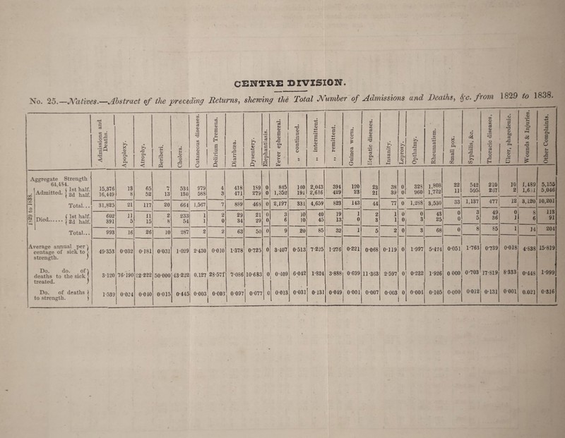 No. ‘lb.—Xatives.—Abstract of the preceding Beturns, shewing the Total dumber-of Admissions and Deaths, ^c. from 1829 to 1838 Admissions and Deaths. Apoplexy. Atrophy. Beriberi. Cholera. Cutaneous diseases. Delirium Tremens. Diarrhoea. Dysentery. Elephantiasis. Fever ephemeral. „ continued. ,, intermittent. 1 _ ,, remittent. Guinea worm. Hepatic diseases. Insanity. j Leprosy. Opthalmy. Rheumatism. Small pox. Syphilis, &c. 1 Thoracic diseases. Ulcer, phagedenic. Wounds & Injuries. Other Complaints. Aggregate Strength W,4S4. Iaj -a* 1 i 1st half, oo Admitted, gd half, cc Total... o S f 1st half. .1 2d half. Total... Average annual per^ centage of sick to > strength. ) Do. do. of^ deaths to the sick > treated. ‘ Do. of deaths ) to strength. ) . 15.376 16,449 13 8 65 52 7 13 534 130 979 588 4 3 418 471 189 279 0 0 845 1,352 140 191 2,043 2,616 394 429 120 23 23 21 38 39 0 0 328 960 1,808 1,722 22 11 542 595 210 267 10 2 1,489 1,6 1 5,155 5,046 31,825 21 117 20 664 1,567 7 8S9 468 0 0 0 0 0 « 0 2,197 331 4,659 823 143 44 77 0' 1,288 3,530 33 1,137 477 3,120 10,201 602 391 11 5 11 15 2 8 233 54 1 1 2 0 29 34 21 29 3 6 10 10 40 45 19 13 1 0 2 3 1 1 0 0 0 0 0 0 0 3 43 25 0 0 3 5 49 36 0 1 8 6 113 91 993 16 26 10 287 2 2 63 50 9 20 85 ' 32 1 5 2 3 68 0 8 85 1 14 204 49-353 3-120 1-539 0-032 76-190 0-024 0-181 22-222 0-010 0-031 50-000 0-015 1-029 43-222 0-445 2-430 0.127 0-003 0-010 28-571’ 0-C03 1-378 7-086 0-097 0-725 10-683 0-077 3-407 0-409 0-013 0-513 6-042 0-031 7-225 1-824 0-131 1-276 3-888 0-049 0-221 0-699 0-001 0-068 11-363 0-007 0-119 2-597 0-003 1-997 0-232 0-004 5-474 1-926 0-105 0-051 0 000 0-000 1-763 0-703 0-012 0-739 17-819 0-131 0-018 8-333 0-001 4-S3S 0-448 0.021 15-819 1-999 0-316