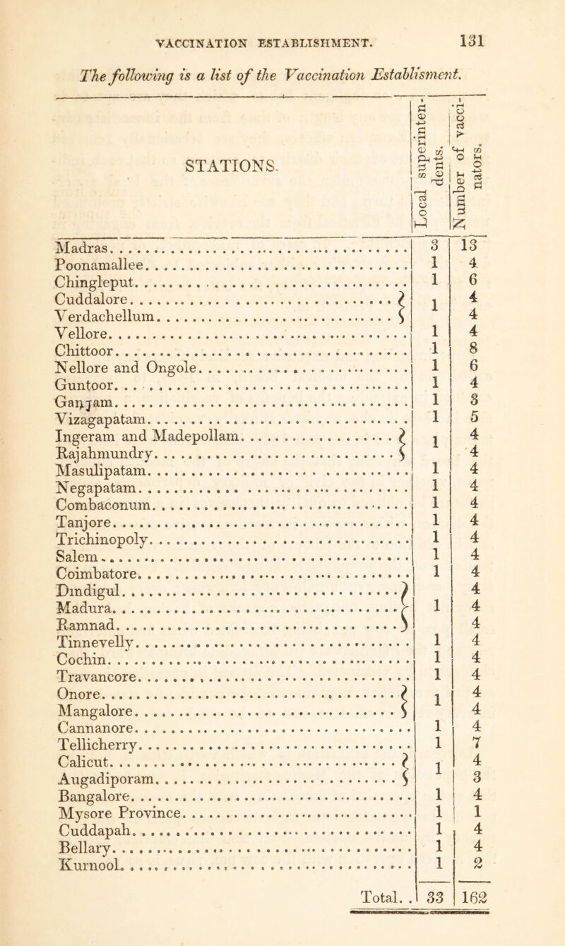The followmg is a list of the Vaccination ILstahlisment. STATIONS. Madras. Poonamallee. Chingleput. .. Cuddalore. Verdachellum. Vellore.. Chittoor. Nellore and Ongole. Guntoor. . . . Ganjam. Vizagapatam. Ingeram and Madepollam Rajahmundry. Masulipatam. Negapatam. Combaconum. Tanjore. Trichinopoly. Salem... Coimbatore. Dindignl. Madura. Ramnad. TinneveUy. %/ Cochin. Travancore...... Onore. Mangalore. Cannanore. Tellicherry. Calicut. Augadiporam. Bangalore. Mysore Province. Cuddapah. Bellary. KurnooL.. OJ Ph m O nii o o s Total. . 3 1 1 1 1 1 1 1 1 1 1 1 1 1 1 1 1 1 1 1 1 1 1 1 1 1 1 1 1 S3 1 o I 1 ?>► I O M CD r.Q ^2; w o p 13 4 6 4 4 4 8 6 4 5 4 •4 4 4 4 4 4 4 4 4 4 4 4 4 4 4 4 7 4 3 4 1 4 4 2 162