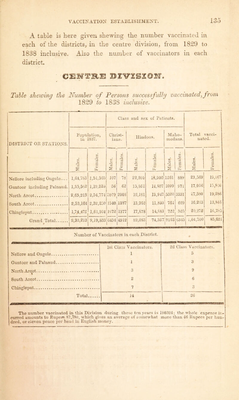 A table is here given shewing the number vaccinated in each of the districts, in the centre division, from 1829 to 1838 inclusive. Also the number of vaccinators in each district. Table shelving the Number of Persons successfully vaccinated, from 1829 to 1838 inclusive. DISTRICT OR STATIONS, Class and sex of Patients. Total vacci¬ nated. Population, in 1837. Christ¬ ians. Hindoos. Maho- medans. Males. Females. 1 CO CL S Females. 1 1 i iMales. 1 Females. 1 j Males. Females. Males. Females. Nellore including Ongole.... 1,61,783 1,51,565 J07 78 22,201- 1 18,900 1261 889 23,569 19,8C7 Guntoor including Palnaud. 1,35,582 1,19,320 56 62 15,861 14,807 1099 971 17,016 15,810 North Arcot. 2,65,213 2,54,774 5079 00 o o 19,181 13,947 5320 3331 27,580 19,286 South Arcot. 2,53,164 2,32,250 1540 1387 13,952 11,830 ^ 761 629 16,263 13,846 Chingleput... 1,74,471 1,61,924 1672 1377 17,878 14,88.3 j 722 525 29,272 16,785 Grand Total. 9,93,213 9,19,833 6454 4912 89,083 74,337 ' 9163 6345 1,04,700 1 85,621 Number of Vaccinators in each District. Isfc Class Vaccinators. 2d Class Vaccinators. Nellore and Ongole. 1 5 Guntoor and Palnaud. 1 3 North Arcot. 3 9 South Arcot. 2 6 Chingleput. 7 3 Total. 14 1 26 The number vaccinated in this Division during these ton years is 190324; the whole expense in¬ curred amounts to Rupees; 87,780, which gives an average of somewhat more than 40 Rupees per hun¬ dred, or eleven pence per head in English money.