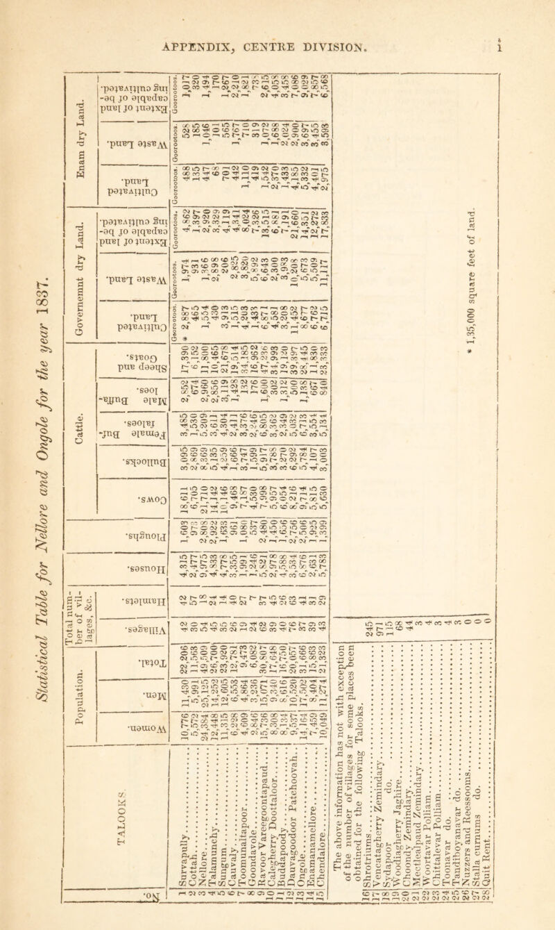 Enam dry Land. •po;BAT;ino §ui -aq JO a^qisdiBO n r-O'^or-O'—''■'■'inoooo50(?>r~oo o ~ii>}<^r-5£>—<'MfC'—imkCoocQio<® 2 oco'^,^o)0>oor'«oo'5)<oc:ooif^ o 5— '“T Wrf<CY5t~®»r-50 >.« •punq ajsTBAV ™ (X'lneo —^Ot^oa^woo-^oi—iocrt o IMOO'>^<0'050—'t^OOCgOCTjvfsOS 2 uTi o I m ^ *2, o '—1 '-' r-i i-i 0^ y) gff ta •pun^ pajBATjino ^ ooint-'>^'-‘WOa>ojocoioi>Jr—iio o oocn'^’CSi'^'—i'-^Tft~.cnoocn^t~ S d* r-i rt* l> rf<0f> ■rt‘hi o «-( (M* ,-J ^'' uTi 0^ Governerant dry Land. ■pajnATj[na §ui -aq JO aiq'Bd'Bo O OC^CC ^ CO 1—t CO^O CO iO OC CO CQ 00 •puB^ ajs'ftjVi . ^^tDCCtoVjOoJcrtOcoof-coo-. ^ S r-cn<«a»o^ggcT>T^.o^or~ot^ o iy> a> cq^oo w - '*5 ^ § r-Toi ®^''’in'5^iM''w5o'*o'kn'r-r hi pH r—1 •pu'B'q pajuATjino g r..lO'^OCOlftCCc<''-1r—|00(M^-(^>IO 5 OOU50t0^rH3(roi--QOOlftr-«0—. o OO m O»T#<00lO(?jTt<5Ot-t'^ 2^ '-t c*5f—IT)!'—iso'-'^coi-TooiOto g '-' 'SJ'BOf) oo?oooo«^tocvi-tococ5r^iOceo <Q0tOC^cyi>>O'. '^coco CO^QO'^COiOi-''nC^CQO^r-icO^OOco <^>•^0?0a>000^(;00'^)(^^000^-0 Total num¬ ber of vil¬ lages, &c. •sja]ui-ep[ c*^f^oo^'-iyor-t-r-iococo«-H^c: <(74rHrfH<5Q eO'^G^CO'^CO(>i •saSnniA ojo-'^inin5ocs''t<oia505or'*c5co ■5i.com5}'C001i—'Ol5CcO'5l'£'-COcO''f Population. qnjox 50eo0500^eoo}r-aoox-50cof0 050ooo>oot-ooo5i<mkC505Doi oi lO iqt- ce 50 t- o 50 CO CO 5Q''--rcs5oeo'o>os5oo'r'p5o''o''--i'‘n'^ 0X5—I'.J'OXOXi—1 co—lr—OXCO'—IOI •uai\i o—'mo)inco-5j'5o-H05oooi'5T''5T' coo5 0xinom5ocor''5fr-HOiOor- -.ii' a> r-i ox^5o^m^oo^o>_c^cq50 in ox^ 1—rin*^in''5i'OX5o'5;t'co>o'o5(xro't'^oo*'i-5 J—10X1-51^ r-H ^r-lF—* •uauiOA\ 50oX'<ri'ooinoco;50 50oo-n<i—-rtioox r-l'co-5j'5-io>0'5t'f0oroco5nin-5f m CO ■51’ CO ox 50 oo^i— o' in ■51' ox i—15^ '^i' in' oo oo o 5111- o r-^ ox f—' 1—' r—( l‘ a o o <; E-i Survapullv. Cottah. Nellore. TalamunchA-. Sunburn. 1 Cauvalv. T oomunaltapoor. Goondavole. Ravoor Vareegoontapaud.... Calegberrv Doottaloor. Buddapoodv. Dauvagoodoor Patchoovah.. Oncole. Enamanamellore. Chendalore. •osL ! i-<C‘ico'^o?C£>*oca50-Hoico^ic i-H r—^ rH ^—1 c cj 4) CQ o o cr> 9^ r-i CD ca rH C fl Q O • <-i m O) 50 o a> X « a> rf &( o o -'-So . s3 'w O 50 rCJ c o t» g- o .9 o C Jh • r-* ^ ^ 2 o O £vh ^ ci ^ a S O Q, fl-pi E-i o 5« -Q ^ O 0,0 02 Oj ■Sos d 6 0) IS >> CL? rC P tX)cd S M rt 0 «'3 ^ OnsS o Ph S§ •Sn (V P § i; I o O §5 S d 5 O rO t> o o ,2 cc ^ •P ^ <v g 6 I w c^^cdj- I >,§ 2 o^ ci cti ^ 0) ^ PP '*J r-* »T^ po C3 ,0 O CS O g w H Z t/3 G? cc t- 00 C5 O —' I?* P-1 r-n r-i (Jvf Oi fo lo ^ CO <>1 0^ W 0>