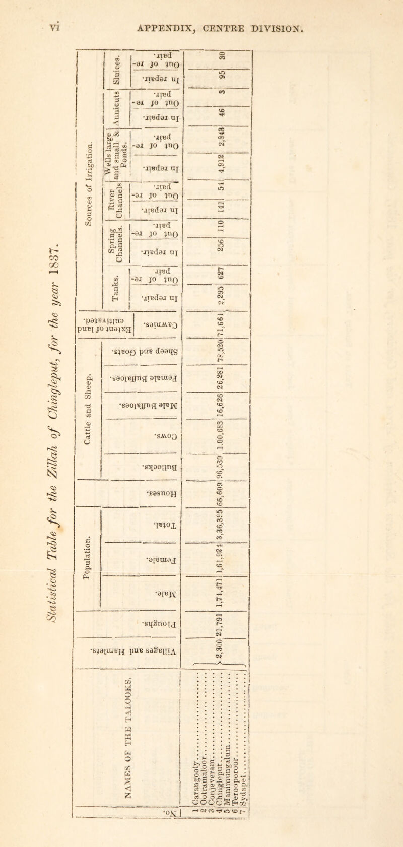 Statistical Table for the Zillah of Chmglepat, for the year 1837. ei _6C 3 •Jied 3 * ^ ureJ 3 'f, Wells large and small & Ponds. •xied •xiBdax UJ r—* (h <U 9 ^ •jied -ax JO ■ jno 32^ tc.2 •xiad -ax JO ■ jno Spri Chann •xmdax uj xiied -ax JO ■ jno 3 ce •p9)BAi;in» pui5i JO iue^xa •satu.w'BQ р. OJ a> ri с. cS O •sjBOf) pu'B (Ja9x{S •saoiBjjnfj ai'Buiaj •saoi^jjng ai-epj •SAVOQ •s^sioonng •sasnojj c .2 Vs 'S Ph o •l^jox •01'Buiaj •oiiiK •sqSnofj •sjatuiBij; pu^ saSeiiT^ z/i 14 o o H 4 l-H O ZTj o 00 CO 00 oo lO VO »ri IM lO a> CO CO o uo cxT r- oo coT C'i CO Cvi CO CO u; o o' o o CO co' o era o CO <o CO >o 0.* CO o' CO c% c; -^*4* I- Oi l- (M O o co^ evr §1 L®c ci 2 S p<2 ^ O ___ _ ^ O) 5 d a; bo,5 c rf ?-i 3 r* O f« ■<-> P .3 5 tL rt O 033 OOqqSHot •OM I—' OJ CO Tj* (O «o