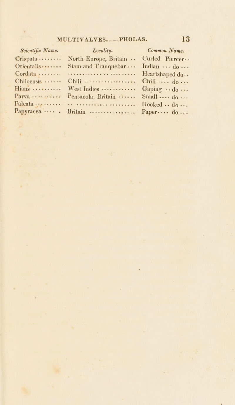Scientific Name. Locality. Common Name. Crispata -++++++- North Europe, Britain -- Curled Piercer. - Orientalis«-++--+ Siam and Tranquebar--- Indian --- do... Cordata pete eee tee e eee ence ce rete ee ees Heartshaped da-- Chiloensis ------ 8) bh Peston rk Tees (Clini aor do --- cing: svn od wrelew tare Wrest Indies «&lt;0 eo ee ec Gaping (GO) «ss Parva +--+: tees Pensacola, Britain «+++ -- Small --.. do -- Faicata tpt tees oe cee ee ees el ahePaveletaleteierers Hooked -- do-- Papyracea Wiwhates ca Britain mcetavarsire telm kis ieieferenare Paper: - ma(COne cio