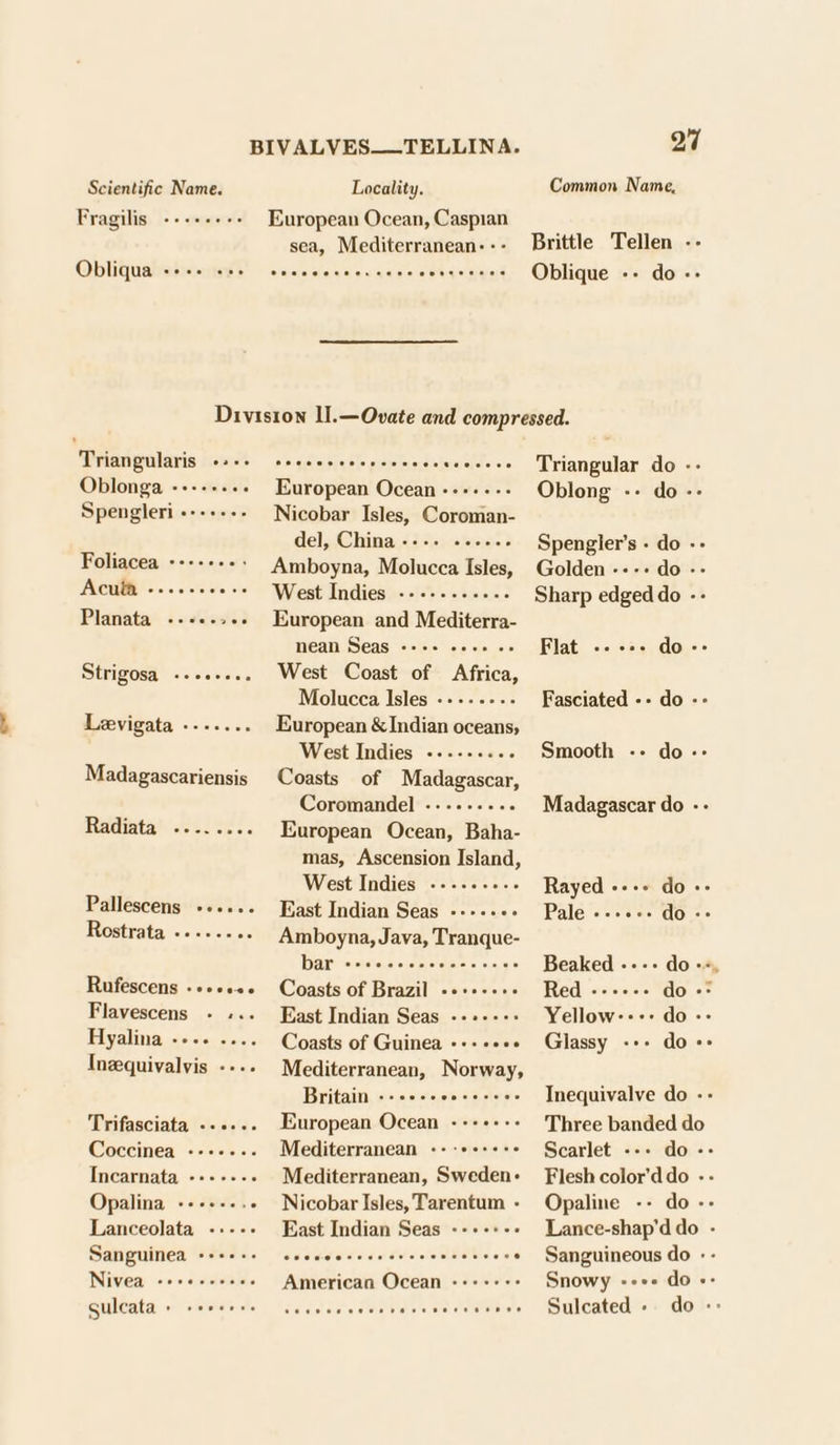 Scientific Name. Locality. Common Name, Fragilis ---++++- European Ocean, Caspian sea, Mediterranean--- Brittle Tellen -- Obliqua ee ee ee ee ee Oblique mere do e Division 1I.—Ovate and compressed. Triangularis -2+- sscsessecsceeees Sjsleferelets Triangular do -- Oblonga ----+.+. European Ocean «-+---- Oblong -- do-- Spengleri ------- Nicobar Isles, Coroman- del, China ---- ---+.. Spengler’s - do -- Foliacea ---++++- Amboyna, Molucca Isles, Golden ---+ do -- Acuia -++-eeese West Indies --------.-. Sharp edged do -- Planata ---.- »«+ European and Mediterra- MEATS EAS el eieie ie 0 le es Flat -- «e- do -&gt; Strigosa ..-.-... West Coast of Africa, Molucca Isles -------- Fasciated -- do -- Levigata --..... European &amp; Indian oceans, West Indies -........ Smooth -- do-- Madagascariensis Coasts of Madagascar, Coromandel -------.- Madagascar do -- Radiata --...... European Ocean, Baha- mas, Ascension Island, West Indies -------.. Rayed +++» do +: Pallescens -..... East Indian Seas -----«- Palettes cone Rostrata -..-.... Amboyna, Java, Tranque- DAY &lt;cisielejeietrieleies |e vis, 41° Beaked ---- do «« Rufescens -+++s«+ Coasts of Brazil -+++++++ Red ------ do + Flavescens - -.. East Indian Seas --+---: Yellow-++: do=&gt; Hyalina sisteie averse Coasts of Guinea «++ eee Glassy rho tolovCO Ineequivalvis ---- Mediterranean, Norway, Britain --++++ee+eseee Inequivalve do -- Trifasciata --.... European Ocean --+++++ Three banded do Coccinea -----.-- Mediterranean ---:+++++&lt; Scarlet --- do-- Incarnata ------- Mediterranean, Sweden+ Fleshcolor’ddo -- Opalina «+--+... Nicobar Isles, Tarentum - Opaline -- do -- Lanceolata --+--- Fast Indian Seas --+-+++ Lance-shap'ddo - Sanguinea Ceres § eacacesccccrercesccces . Sanguineous do: Nivea «++esreese American Ocean -++++-&gt; Snowy +--+ do =- Gulcata + veesees ce veee cece vers ecvvevoee Sulcated - do ::