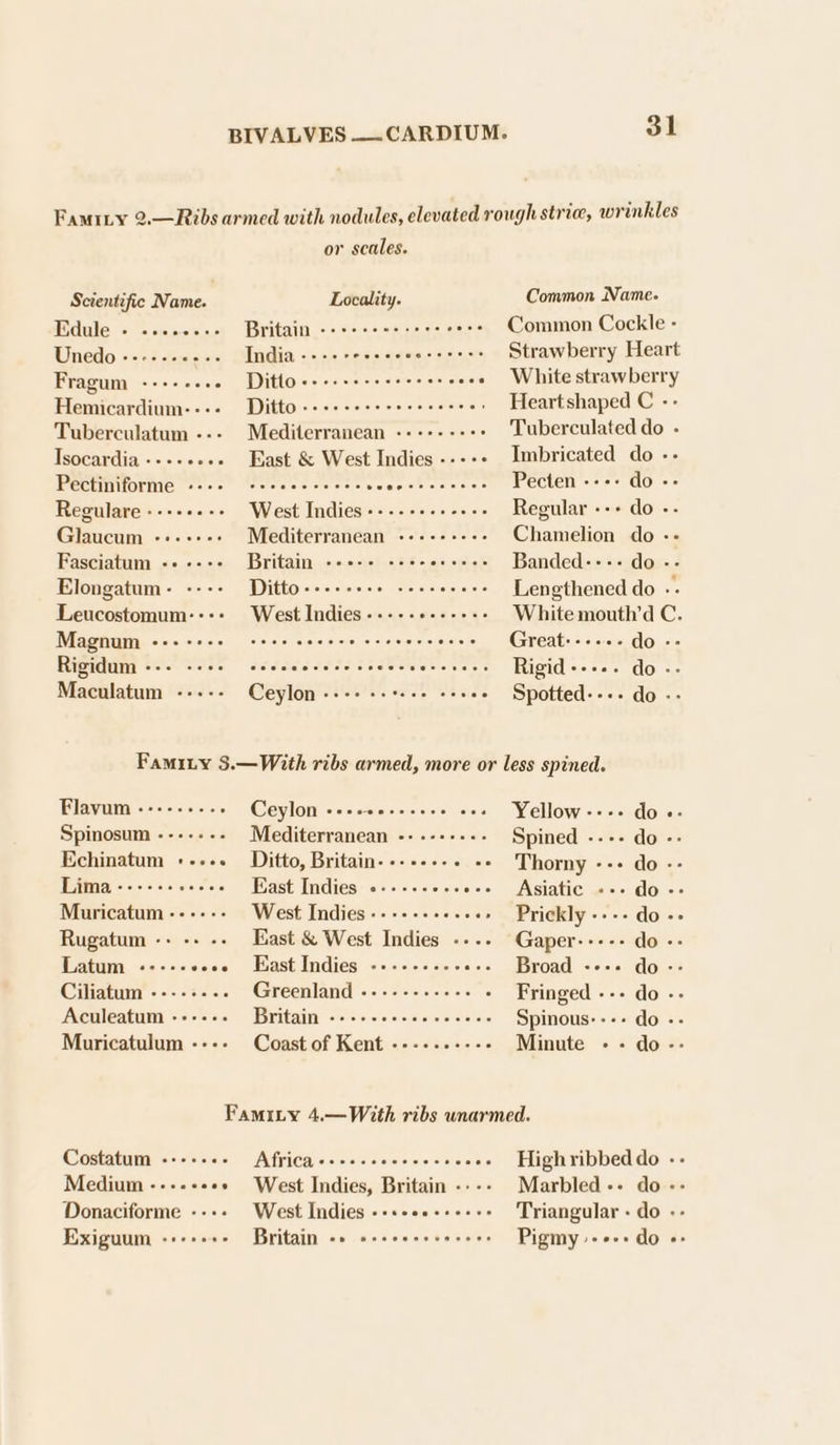 or scales. Scientific Name. Locality Edule - ....-.-- Britain --+++see+e? ee Unedo ------ BAP inn hemocercocc easucc Fragum Rratevaunelers © Ditloee severe eceree os Hemicardium::+- Ditto ---++-++++eseeeree: Tuberculatum --- Mediterranean -----+-++ Tsocardia ----- e+» East &amp; West Indies . Pechiniorine eee featte ec cers he icra stg Regulare --++++++ West Indies--.-++-+-+&gt;- Glaucum -+.++-++ Mediterranean -----+--- Fasciatum «+ ---- Britain «cere seccesvece Elongatum ce cree § Pittoesssece oi Rickalolefeleyerete Leucostomum:::+ West Indies ----- Sevceee Magnum Sera, islelereh unos alsmevaloicta odie St atereens aceteie Rigidum siele we ee Seietae vslscloisewietelss's(sialels Maculatum ----- Ceylon «+++ ++ s+++ sees : Common Name. Common Cockle - Strawberry Heart White strawberry Heart shaped C -- Tuberculated do - Imbricated do -- Pecten ---+ do -- Regular --+ do -- Chamelion do -- Banded:+-- do -- re ae do -. White mouth’d C. do -- Rigid-.... Spotted---. sia (e/elsinitelolp Ceylon -- eoeecerers eos Vellow - doe Spinosum -------. Mediterranean --.-++--- Spined ---- do Echinatum +--+. Ditto, Britains o scic. eo ee Thorny eee do Tita &lt;&gt; .&lt; 0 seees East Indies:«---.-e.+5-. Asiatic «++ do Muricatum ------ West Indies -++--+++.- «&gt; Prickly ----do-- Rugatum -» es ee East &amp; West Indies --.. Gaper siskefete! do - Wat &lt;sielsiecse: Rast Indies) «cca: «+. Broad --+- do- Ciliatum ---.+-. - Greenland «-..--....- - Fringed --- do -- Aculeatum -++«+. ESHA T ANT WitoletrieteletelelaleSstoraletere Spinous- °°. do -- Muricatulum ---- Coast of Kent ----- ----- Minute -- do-- FamiLy 4.—With ribs unarmed. Costatum -:--- sis) Atfricaics cs. aleresiels once High ribbeddo -- Medium ----+++» West Indies, Britain -.-- Marbled-- do -- Donaciforme --.- West Indies -++++++++++- Triangular - do -- Exiguum ain eleleraio’ ) CRSTIAAIM als’. 6\s\sisle clo Uieiy ois's Pigmy ees do »-