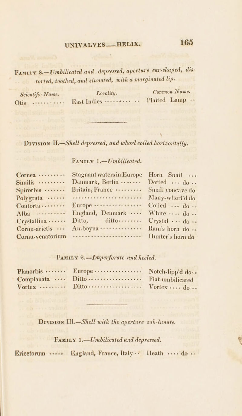 _‘Famiry 8.—Umbilicated and depressed, aperture ear-shaped, dis- torted, toothed, and sinuated, with a marginated lip. Scientific Name. Locality. Common Nume. Otis s+eeees eee East Indies --+--«-++ ++ Plaited Lamp -: % Drviston II.—Shell depressed, and whorl coiled horizontally. Famity 1.—Umbilicated. Cornea ++++++++&gt; Stagnantwatersin Europe Horn Snail Similis -++++++- + Denmark, Berlin ---.--- Dotted -.-- do.-. Spirorbis -++-++- Britain, France «+---+-+-++- Small concave do Polygrata aurateinicl slot etaticlahclel evel eleMshstel slecei ote tetele Many-whiorl'd do Contorta+-+++++&gt; Europe Bares cies tetera ore wet ate Coleduecne dor. Alba cseeceree England, Denmark ---- White ---+» do-- Crystallina «+--+ Ditto, ditto.--+-++- Crystal --- do -- Cornu-arietis --- Amboyna-+++-+++++ee++ Ram's horn do -- Cornu-venatorium ++ eee reeset e reece eeee Hunter's horn do Famity 2.—Imperforate and heeled. Planorbis «-+--+:- Europe SOOO OOOO: Notch-lipp'd doe Complanata +++» Ditto++++-+++-+-0-- ‘+++ Flat-umbilicated Vortex -+++++--&gt; DittO dsc scene ees WOTtex sles clove Diviston II}.—Shell with the aperture sub-lunate. Famity 1.—Umbilicated and depressed. Ericetorum +--+» England, France, Italy-- Heath «+++ do»