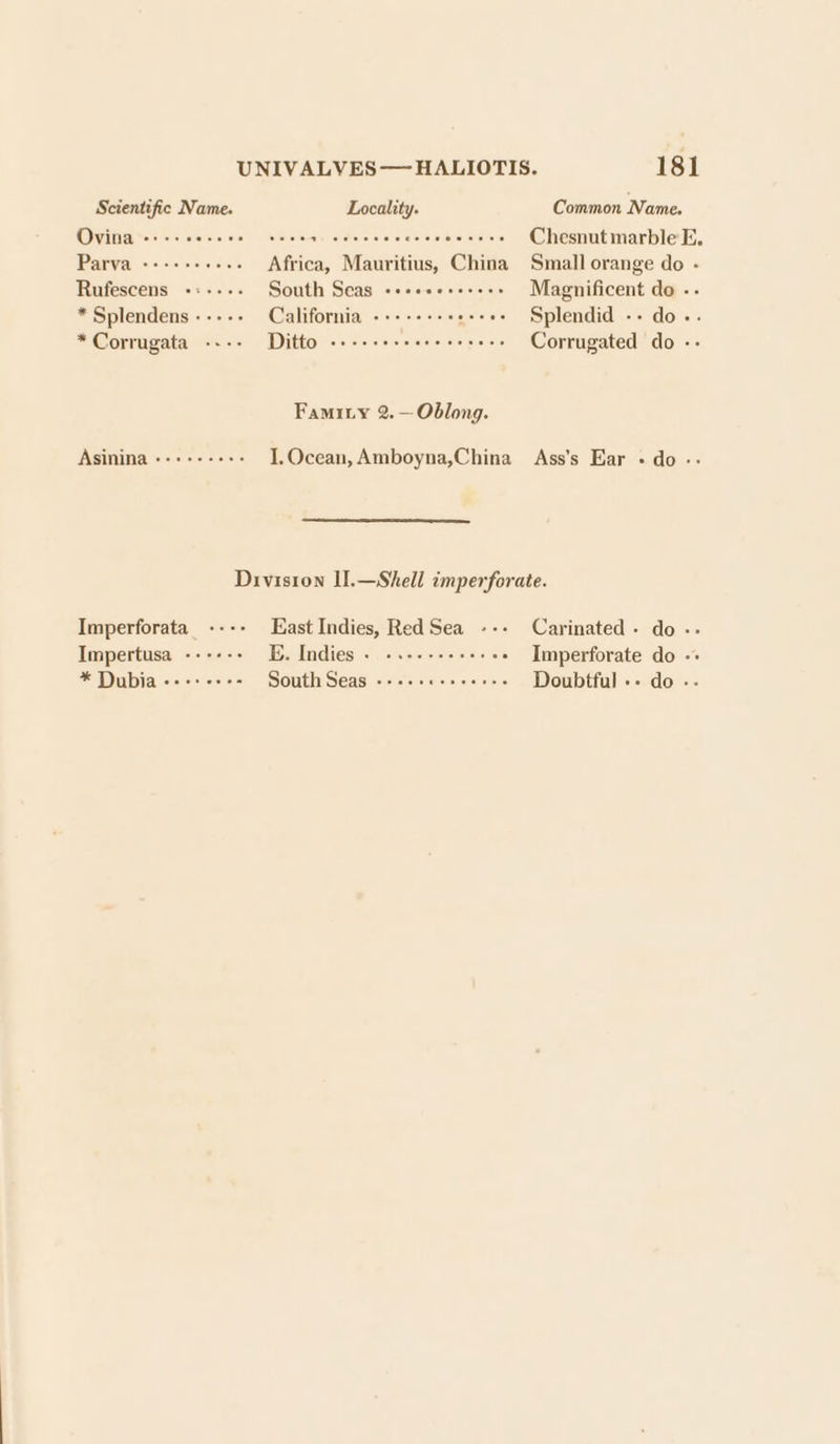 Scientific Name. Locality. Common Name. QOVIDA Tes scieccics Sects cdeccccaceube sic Chesnut marble E. Parva -+++++eee- Africa, Mauritius, China Small orange do - Rufescens -:---- South Seas ++eeeeseseee Magnificent do -. * Splendens ----- California -++++++5+- +» Splendid -- do.. *Corrugata ---- Ditto «+s eeeeere ee eeee Corrugated do -- Famivy 2.—Oblong. Asinina +-++--+++- I.Ocean, Amboyna,China Ass’s Ear - do -- Division Il.—Shell imperforate. Imperforata ---- EastIndies, RedSea --- Carinated- do -- Impertusa ------ E. Indies . ..---+-++++++ Imperforate do -+ * Dubia---+-+-- SouthSeas ---++++++++-- Doubtful -- do -