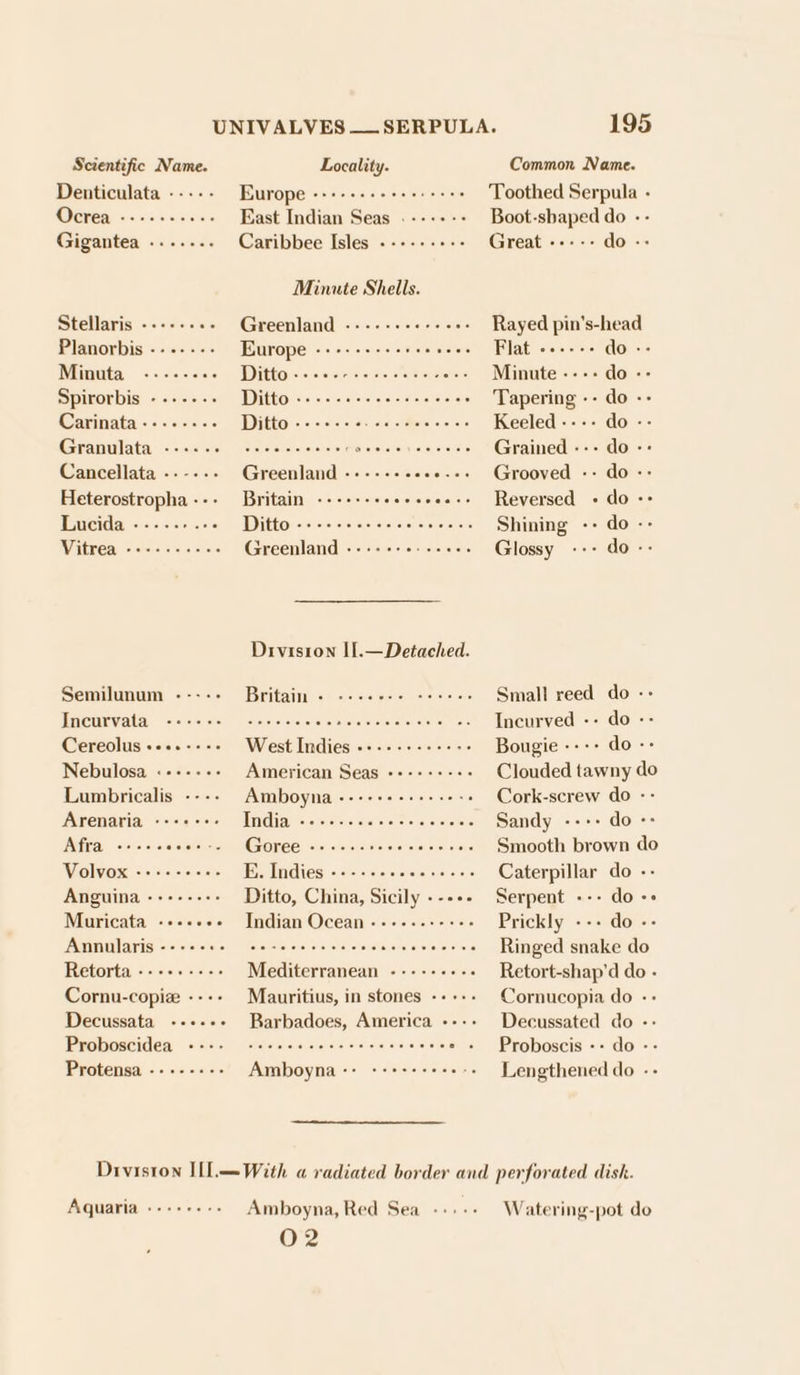 Scientific Name. Locality. Common Name. Denticulata ---.- Europe «+++ +--+ seer eres Toothed Serpula - crea -&lt;+-.--00- East Indian Seas .---- Boot-sbaped do -- Gigantea -...... Caribbee Isles ----++++&gt; Great --.-- do -- Minute Shells. Stellaris ------ +» Greenland «+----+++++s: Rayed pin’s-head Planorbis ------- Europe ae reieverekenarcidherstterstave 1REh OG, (als) on ita: 5. darcarae ID ieiarrochouene tech cic Minute ---- do-- Spirorbis --+---- Ditto ..+-+-++seee eee eeee Tapering -- do -- Garinata sens Ditto 26 2 see. Hc ctnw cine Keeled---- do -- Granulatacsaeiete. Geiossteia steve taleleiewcy: fayencvate Grained --- do -&gt; Cancellata ---.-- Greenland -+--+-++--- ---» Grooved -- do-- Heterostropha--- Britain ---+--- see eees Reversed - do =&gt; i Diao esac lBiryencdooodcude co oops Shining ems Witnye:) oo ooocmood Greenland) «&lt;0 «sree Glossy --- do -- Division Il.— Detached. Semilunum ----- Britain . --+se++ secre Small reed do -- iittala eGo bobo. | D.COCH Sh OO me ponore Desk lne Incurved -- do -- Cereolus+--.---- West Indies -----+++++-- Bougie ---- do -- Nebulosa «------ American Seas ++++++-+- Clouded tawny do Lumbricalis ---- Amboyna ---+++++++++-+ Cork-screw do -- Arenaria «-++-++- AVG eter ecocs eneveralet sve eevee Sandy Beer onae Afra +--+. aoe Goree ++ +++. seee ee ee eee Smooth brown do Volvox -+++-+++- E. Indies -+-+++++++++++- Caterpillar do - Anguina -++-+--+- Ditto, China, Sicily ----- Serpent --- do ++ Muricata -+-++++ Indian Ocean .--+--+++++ Prickly --- do -- A nhleyipooosgea onocoohoonoooggupedaads Ringed snake do Retorta ---+.---- Mediterranean --------. Cornu-copie ---- Decussata --+.+- Proboscidea --- Protensa Mauritius, in stones Retort-shap’d do - Cornucopia do -- Decussated do - Proboscis «+ do -- Lengthened do -- se ee eers Aquaria Amboyna, Red Sea M2 Watering-pot do