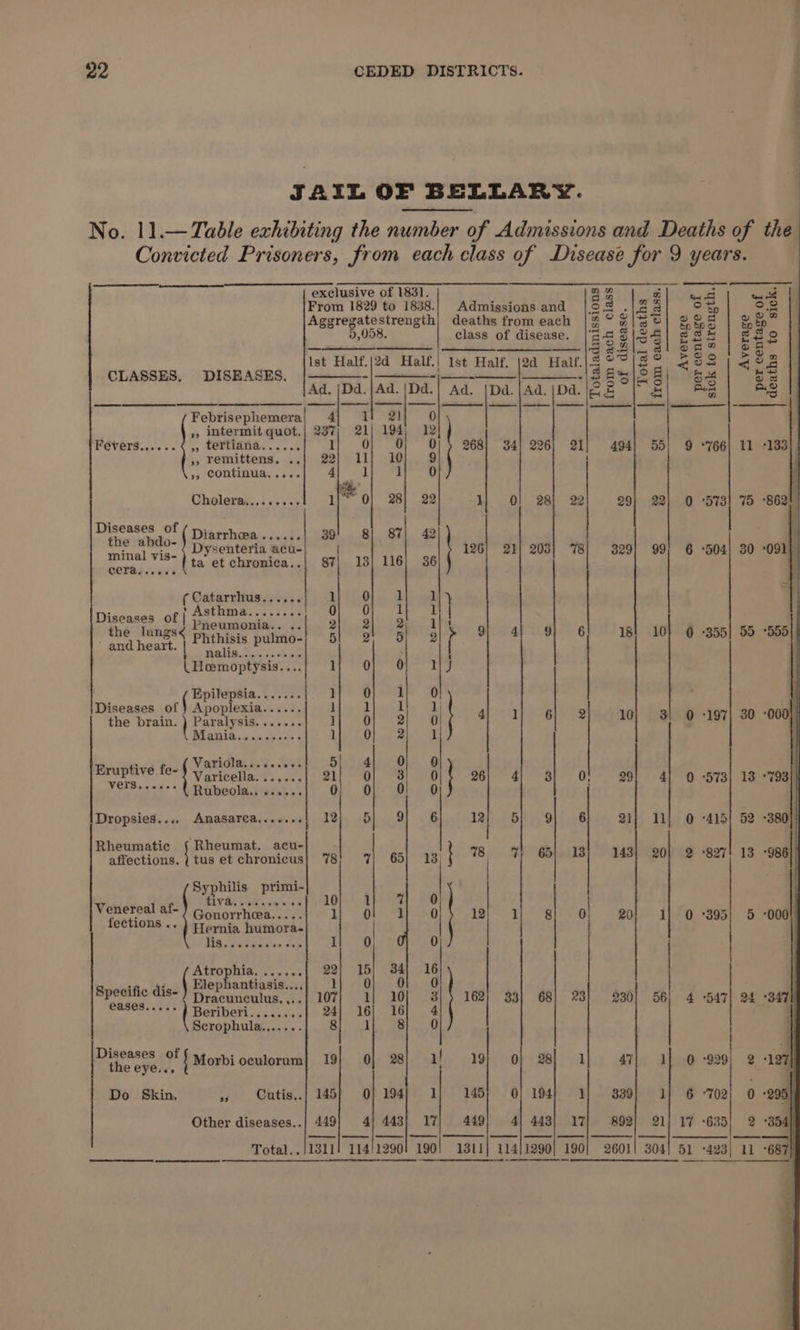 JAIL OF BELLARY. . : No. 11.— Table exhibiting the number of Admissions and Deaths of the Convicted Prisoners, from each class of Disease for 9 years. exclusive of 1831. re 5 i ad From 1829 to 1838.| Admissions and §8 ie % SE, ‘3 Aggregatestrength) deaths from each | % Sia hl See) eae 5,058. class of disease. [2< i \sg BS € 2 IL oa | o Ist Half.|2d Half.| Ist Half. 2a Halt.|= °*|3 © &amp;883 | 4e2 CLASSES, DISEASES. -|———- | —_- “28% hd 5 | sd ae Ad. |Dd.|Ad. |Dd.) Ad. |Da.|Ad.|DaAJEE |B) es Ag Febrisephemera| 4 Ces 0 pati «sade it yy oe a ; », intermit quot.| 237; 21) 194, 12 PEVOIS i. soo <5, LOUDON cose 1 0 0 0 268] 34! 226) 21 494| 55! 9 °766| 11 -133 55 remittens. .<|]° 22) e411) 10). 9 i »5 CONTINUE, 5 aes Pee: ] 0 Cholera.........1 1} 0] 28] 22 1} 0! 28] 22] 929) 22] 0 ‘5731 75 ‘seat pba Diarshowa «..... 39! 8} 87) 42 ‘ : -,_ ( Dysenteria acu- | 126} 21) 203} 78) 329) 99 504} 30 -091) minal Vis- } +3 et chronica..| 87| 13] 116] 36 oe \ COPA: 0050 ( Cateretuag ey i ; d ) . N DEIN gape 5 te Diseases of | hotel, ea 21°, 2 2 1 ! the lungs< ph thisis pulmo-} 51 2} ‘5, 2 OF. 4h. Sp 6 18! 10} 0 +355] 55 *555)} and heart. | ae ’ Meee eee eee t (Hemoptysis.... ] 0 0 5 ‘5 ( Epilepsia....... Hr 8 ; 0 iseases of } Apoplexia...... 1 1 ]| ; the brain. } Paralysis meee 1} ak 4) 1) 6) 2 10} 3! 0 +197) 30 -00 INEATIID. iv'sie,als ests « 1 0] ae 1 ' Variola...... itech bl alee. .@ Eruptive fe- ty + | aricella. ...... 21 0), Fai 68 26) 4) 3) OF 29: 4) O -573| 13 -793 i Fate Rubeola.. ...... 0} o| OF oO Dropsies.... Anasarca.....+- 12; 5) 9 6 TQb c-Oyy' Oni eB 21] 11) 0 415! 52 -380 Rheumatic f§ Rheumat. acu- affections. Aer et chronicus} 78; 7} 65} 13) } 78 7 «65) 13) 143} 20} 2 827) 13. -986)) Syphilis primi- \ NEDET ONS Bi tite YY of a} of§ asl a} gt of eof a] <0 -a051 5 -oool fections .. ) Hermia humora- | Ti.) patente oy ate 1 0 0 VALLODN date ica sie 22 a ne -  «.. \ Elephantiasis....) 1 Specific dis-) Dracunculus....| 107} 1] 10] 3| } 162} 33] 68] 23] 230! 56) 4 -547| o4 -347l CBs. 6 ( Beriberi........ 24| 16| 16] 4 | Scrophula....... 8 1 8 0 tite cole: 2 Morbi oculorum} 19} 0] 28} 1! 19) 0} 28] 1{ 47] a] 0-929) 2 -12e7 | Do Skin. oF Cutis,.]| 145 0} 194 1 145 0} 194 1 339 1} 6 “702| 0 :2 Other diseases..} 449 4} 443) 17 449 4| 443) 17 892} 21) 17 -635| 2 -354})