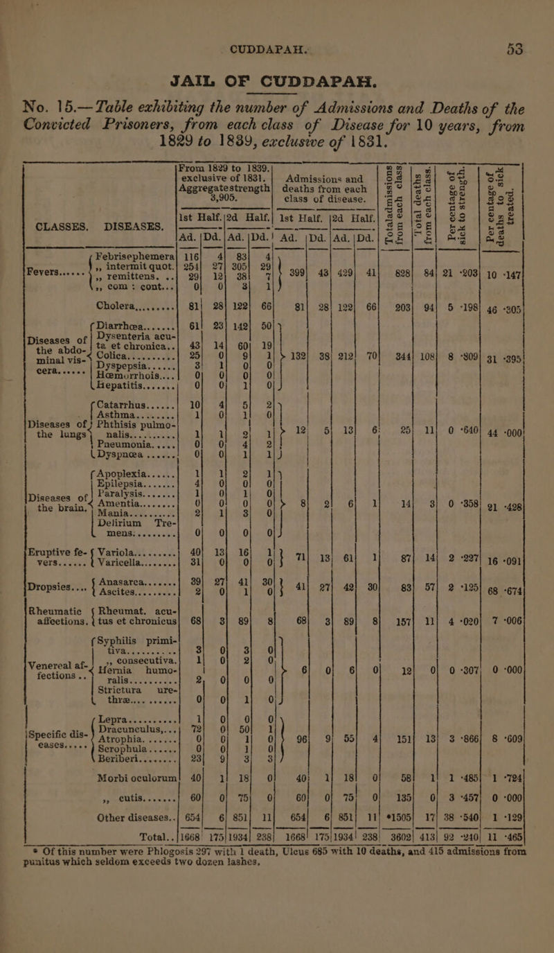 JAIL OF CUDDAPAH. Convicted Prisoners, from each class of From 1829 to 1839, F % ot | “agate: Bae exclusive of 1831. | Admissions and | 9S |24) St | os Aggregatestrength deaths fromeach | 3° [S>| Of Se i ood 3,905. class of disease. | ‘G4 |G4| $5 £23 —|/daliis| 2” a 63 Ist Half./2d Half.| 1st Half. j2d Half. 4° |2°! $8 | S28 CLASSES. DISEASES. - rian s g — E is ad nS Ad. |Dd.|Ad.|Da.! Ad. |Da.|Aa.|Da.} G2 [ES] AS Aa Febrisephemera| 116 ot 83; 4 ” t 27 Fever} ‘ ese ok mii veal otal ache 399| 43| 429} 41| ges} 84] 21 -203| 19 -147 a, COM: 3 cont..: 0 0 3 1 : Cholera,........ A 28| 122} 66} gi| 28| 122] 66] 903) 94) 5 °198] 46 -205 (Diarthoa....... 61! 23] 142] 50] ) : ysenteria acu- (ones ta etchronica,.| 43) 14) 60) 19 | ‘; io. % COs... »-| 20 0 9 1) } 182} 38) 212! 70 344) 108} 8 °S809 R minal vis 31 °395 cork Dyspepsia....., a) Pay 210) 70 eeeees | Hemorrhois... 0 0 0 0| Hepatitis.......; 0; 0) 1) 0 Catarrhus...... 10 arr of C'S ™ ¥ Pompe oo eeeee i Or, 43 0 | | iseases 0 thisis Peart t { ‘ the lungs} nalis.. 3 ‘ 1} a at ale 2%) 5 1S} 6 85) 11) 0 *640) 44 -000 Pneumonia. ae OF OF. Far ee | | UDyspnoea 2001) Ob 2 Ge Lek) f Apoplexia...... i 1 2| J ate Men deas : : 0 i Diseases of | Paralysis....... 1 Amentia..... sss Oo} Ob 0] 0 Si 92) 6 ] 14; 3] O :358 , , the brain.) Monia.......... a if st olf ab Delirium Tre- MODS seve ews 0 0 0 0 Eruptive fe- § Variola......... 40} 13; 16] 1 Z VeIS...... Varicella...... | 31, 0] 0 |} Tl} 13) 61} 1] 87} 14) 2 +227) 16 -09) A Anasarea.......}| 39] 27} 41] 30 5 Dropalesies Pantene ee 31 vol cal vol$ 42] 27] 421 30] 83] 57] 2 +125) 6g -g7g Rheumatic { Rheumat. acu- aifections, Sas et chronicus| 68} 3] 89 8 68} 3] 89; 8} 157} 11] 4 -020) 7 :006 (Syphilis primi- 4 va 2s Stee e AM 7 0} 3 . “Tanereal af , consecutiva. 0 2 : / ; Hemia humo- | 6} oO; 6] O 12| O| O -307%7; O :000 fections . Mt Ra ANAtC oe 2; 701 70 a Strictura ure- | Lom CEPA iil: 0 5:0 ams 0 0 1 | the: aay ” g \ q racunculus, Specific dis- ) Atronhia. ...... o| of 1/ of} 96] 9} 55} 4] 1511 13] 3 -866] 8 -co9 CASCHss s+ * I Benopinla +t «ep Oo} J4p ca Berber. occ. ER ey Teas: Morbioculorum! 40 li 18 0 40 ij 38 0 58 1! 1 -485)°> 1 °724 PL pe 60 0} 0 - 0} 7 0 135 0; 3 -457) O °000 Other diseases..j 654 6} 851} ll 654 6; 851} 11) #1505) 17) 38 -540; 1 -129 Total..{1668' 175/1934] 238} 1668! 175|1934! 238! 3602| 413] 92 -240| 11 -465 punitus which seldom exceeds two dozen lashes,