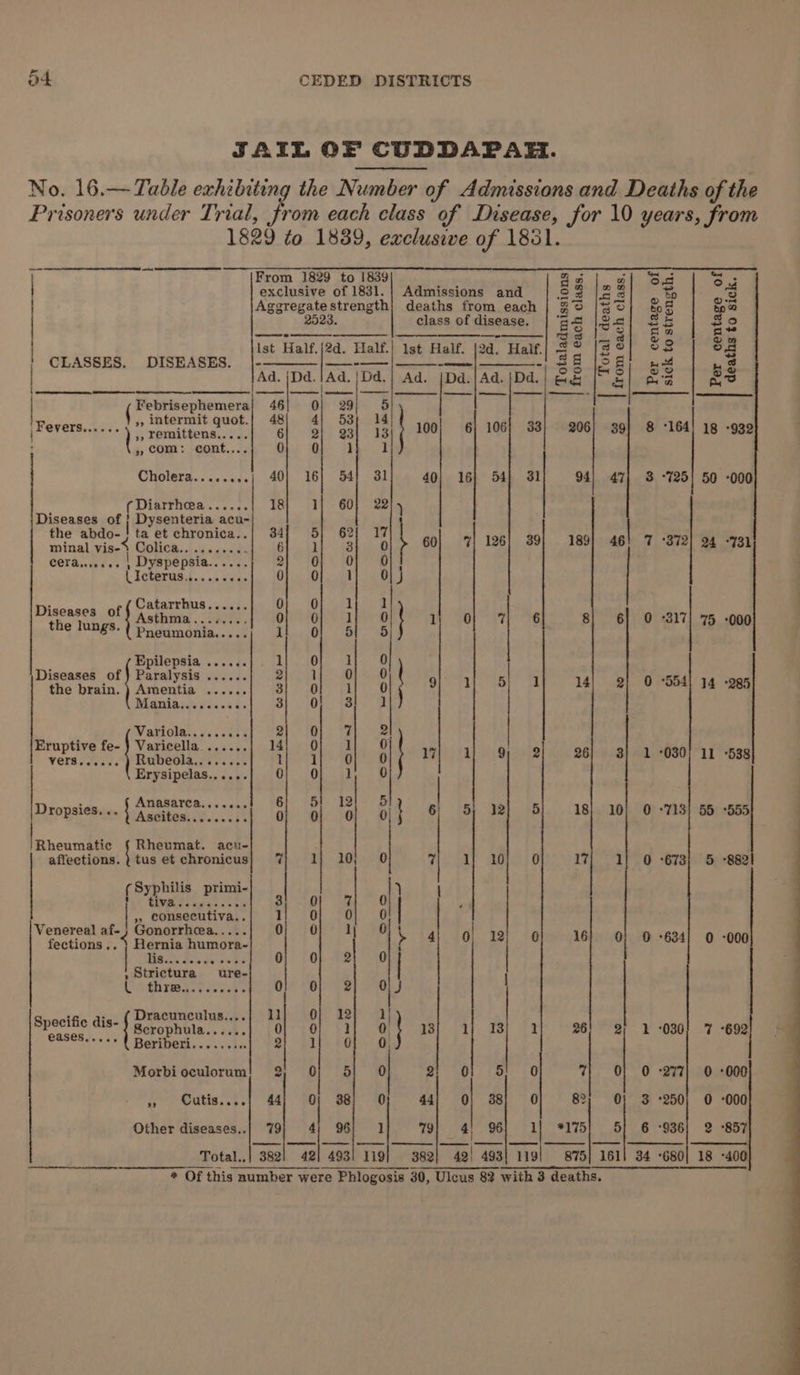 JAIL OF CUDDAPAH. No. 16.— Table exhibiting the Number of Admissions and Deaths of the Prisoners under Trial, from each class of Disease, for 10 years, from 1829 to 18389, exclusive of 1851. Ce ee a, ee From 1829 to 1839 1% 2 a o| SO. 33 exclusive of 1831. | Admissions and 23 (23 Xp 3 Aggregate strength} deaths from each | 3° |8>} &amp;@ gpa 2523. class of disease. | ‘5-9 oe es “ah —s —s ros | fa ist Half.|2d. Half.| 1st Half. |2d. Halt| 2° [2°] $2 | 8B ' CLASSES. DISEASES a | ee SH ise) wo S ‘ae ’ Yaa. jDa. |Ad. |Da ] Dates el £2 ss | es .| Ad. |Dd.}Ad.|Dd.} G&amp; &amp;| Aa 2 | ( Febrisephemera| 46] 0} 29 a »> int it t.| 48 ‘ ‘ : Ireversi....4intermit quot.) 48) 4} 53) 14 100} «| 106] 38] 206] so] -164l a8 -oe : 5, com: -eont..., 0 0 ] 1 Cholera........; 40) 16) 54} 31 40} 16} 54] 31 94| 47; 3 °725) 50 -000 ( Diarrhea...... 18 1] 60} 22 } pipenrabagt Drpentene acu- “ ay the abdo-} ta et chronica.. 4 a cs: 2 Sake minal vis-% Colica.. ........ 6 1 3 0 60) 7 126) 39 189) 46) 7 ‘372) 24 -731 cera....... , Dyspepsia...... 2) OF Or Or LIeterug.t. «as sec Ole tO) fel 0} J j : Catarrhus 0; 0 1 1 Diseases of ea | Asthnial. faci, oO; 60 i} 0 1f- VOl ait te 8| 6] O °317] 75 -000 the lungs. Pneumonia..... Rhee Ol}. OP 4a | . : ye! a hea es 1} 0 : iseases 0 aralysis ...... 2 1 the brain. a eiaes 3} 0 1 0 } 9 a 14) 2} 0 554) 14 +285 Meandacd éss05 jot a8) BD Bie B a : Wane yrs te : 0} 7 ai ruptive fe- ) Varicella ...... 1 Oh ta Pa : ’ Vers tates Rubeola,....... 1 a a ae iy ly oy 2 26; 3) 1 °030) 11 -538 Erysipelas......} 0} Oj] 1, 0 A can cael, Pte Mite aD? | Dropsiesuen Ja umeen noi oo} ot ot } 6} 5; 12] 5} 18] 10} 0 +713) 55 -555 | Rheumatic { Rheumat. acu- affections. ) tus et chronicus 7 150 7 1; 10 0 17 1} 0 -673) 5 -882! Syphilis primi- f eB Bris 3 ae a] : y ¢ / ee lage NS ; ; 0 : | | Jenereal af-j Gonorrhea..... 0 | \ | J } fections. iy Hernia humora- ? 4 0) 12 0 16 0; 0 *634) 0 -000 | thane ds uesebe]” 101 Ob R140 , Strictura ure- | this. sess O}e Oe Or . : Dracunculus....| 11 0} 12 1 ype las Scrophula...... o| of 1 a} 13] 1] 13] 1} 26! 2 2-030! 7 -692 > hea B@YiDenl. . ss ods 2 1 0 0. Morbioculorum! 2 0; 5) 0 2} Of 5! O 7} O| O -277) 0 -000 Gutia..2.] 84) 30] 88) 0 44; 0} 38) 0 82; 0} 3 +250; O -000 ed ed ee ee ee es ee ee eee _ Total.,| 382! 421 4931 119} — 382 42 493! 119] 875] 161) 34 -680} 18 -400 * Of this aumber were Phlogosis 30, Ulcus 82 with 3 deaths,
