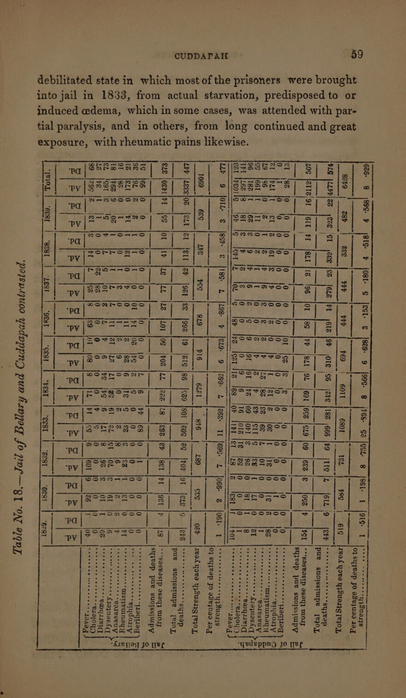 dto or dispose ion, pre induced cdema, which in some cases, was attended with par- 1se. ic pains likewi th rheumat 1833, from actual starvat exposure, wi jail in debilitated state in which most of the prisoners were brought to tial paralysis, and in others, from long continued and great in ae eee sna eeeneneeee } LLL LLL LCL ELLA Cette 606- 8 j89S- b (SIS F (O8I- G [ecI- € |829- 9 |99c- g jFES- Gz loc. 8 (gel. | l9lé TI ee yqsuas3s | 0} SYJWap JO ade}UVd A9g 82b9 ep |) laee bbb bhp +69 | 60IT 6801 Tek baG {| | (GIG = j Awad Youa YASuaIg (eI, PLO |LLPP|SS ec SI jcee lez 6L6 [PU {616 [96 OIE 6 j2hE |18S \666 [#9 JtIG Iz ler | SER So eg ep syyeop | pue suoisstupe jejOy me me mr | es res | ee | ees, L0¢ gu GIL FI {8ZI {IZ 6G |GL9 |09 [683 |€ 10G2 4 FL |***saseastp asoy] mor 96 {OL |8S |hh j8LT 92 [691 en | Syjeep pue suoissiupy E, =] eee fee eee | mm | errr ms | rr | ms | ets | eee | eee, a | meee | ene eee | eee £t ;83 |0 ;9 0 10 40 \2 io j9 OL {ce {¢€ ‘= 0 0 Ones Oe 0's P07 IO Oe a nee eres weqieg) = Paes 6610) 20 10 240 02 ONG 0 20 50 io as 0. ~ 8 10 at S40 ee oe cane ee eiydony | O et }Pht jC (ft Je GE /€ |b jO [8 fO |e dt fat je joe It fie lo tte le leg rors ieee wsiyewnoyy | &amp; L986 10 6 SIT 18 4h 16 1S. 8° 1a ih le ise jes lee [e-lor 10-10-10. 17 Ios ceeensemee nd eorseuy | &amp; SG {661 jt jt JO J it jt JO jo fe fb {2 fb fem fettie fee [te Jer Jo ler |oeceeeeeseeees Ssaqnashcy (St 96 18s jt 68 j¢ |9 Ie [6 |e |e fo jor jor |ts Joo Jorr le loz Jo Isr it |g. lees a” Soars eeoysiieig | &amp; pl (166 18 8 eb i’ E60 C0 fo 096 Ste «Jot |te ja¢ fo {0 Jo [rq Ircceeesseeeeee SB1g]0UD 4 eel 'reousg 9h 1G lett te toh '¢ leh lee _tcetlie leg lop let let izg je leet tr leony |-eee- Vee seseeederr9457 J bhp 9 jOIL- € [Sch € jI8G- L [L98- b |ez9- 9 (299. 2 [eee It l69c. ZL 066. &amp;S l0Ble [ |roreteeetseees y33u03s 03 SYztep Jo asezUVd Jag 1069 68S LS CG 8L9 $16 6LET  8F6 L89 ce¢ 0@h = jeaL youd YySuaryg peqo 7, Lop |he6e10G jeLT jet {Sl jeh |ger jee 99% 19 |sIs |s6 |ce9 Igor lees lec Itop lot lene lo lepe [eceeee eee rece es syzeap / pue SsuoIssIMpe [MI0OF GLE |OSPI IPE |SS Jol [lb jee [Le 12s |Lor jos [fos juz fece fxg lege lep leet let loet Ip lag ‘““SesBasIp aseyy Woy st syjytep pue suoIssimpy % ig j66 |o 0 |o jo 10 jo |o fo Jo to {2 |e isp les to b S10— 10 ea ihee 1 eee tees ee hs wequeg) &amp; gf 9h 6 6 jl fC jt jo {OL jer fos jto 12 |¢ jo Jo jo lo fo fo |o |g [rrr ce crceeeees eydoyy | &amp; 1 jeLt |O Ft | fet jO |p JO tr je |8% |6 jre ig jes ie leg It ler to ler [eeeeeee ***ustyeuInayy | &amp; SES 1860, Sk 0 DT JO Fe I 9 0. 10 IB IS gaa it slate ee eee kes ove ws Roleseuy \ 1S 1766 19 0G JL [kT kh tds fats fze fat les jet ize fer jok le let in |e [rece cceeeees Sraquas sy P ez lcot le '¢ |p te |e lor je le |p 6 ive eG 16 {tt 18 j9¢ |e lor [t log [ereeteceteeees POYIIeIG be? |e at IE 10 So tes” tee 10 rate™ 16:10 Selo: face -iees lgecc i to chan Sle Areata aden kee oo 5e kar BIT}OYO 89 j79¢ je jet if jet iL jce |8 feo jor jos js fiz ltt ies '6 leot lo jee Ir lop |eeeeee of Si So ** <i aan ee re ene | nme | es | ne | nee | me | ee a | mnnceny | memeee — je | ee | ee | ee | ee pene Geel bee eee eee PPP OT el Ol me ele] Oo) Pl ey el ot el ol el ol pe} ol pd ol A. | 2 a ‘ a “eIOL “6E8T “8E8I / ‘LE8T 98st “CEST “Pest “eest “E81 “ORT “6281 ‘parsn.quoo yodoppny pum haoyog fo yne—'gy ‘oar 29n7,