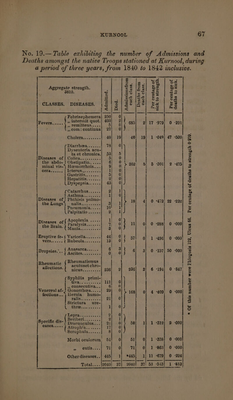 No. 19.— Table exhibiting the number of Admissions and Deaths amongst the native Troops stationed at Kurnool, during a period of three years, from 1840 to 1842 dnclusive. es le.| 2 | 34 ieee by dene ie % 2 &amp; 3 gE ge ° =] Oo} nO 25 2 : S$] {24 /s4| 83.) 83 CLASSES. DISEASES. |.§|3|£¢ jSo| 54 | 58 : <iAl< Pore Late ae Febrisephemera 250 0 », intermit quot. St.P e r aan ‘ Fevers wad apt, 5| 0 685} 2] 17 :979) O °291 com: continual 27! 0 Cholera........-| 40] 19| 40] 19] 1 -049) 47 -500, Diarrheea.......| 78] 0 2 Dysenteria acu- | es ta et chronica,} 53) 5 Ee my saree of Colitaecees ces « 5 g the abdo- } Obstipatio... 6 \ f a minal vis-{ Hoemorrhois.. 9) 0, pr 202; 5) 5 801) 2 475) COLE oes | ACUCTUSt scces es 1 0} 3 Gastritis.... Bi 0 = Hepatitis. ...... 3} 0 o Dyspepsia...... 43; 0 _ ) ( Catarrhus.. 2} ] ¢ Di f Phthieis ses | z seases 0 thisis pulmo- ‘ ‘ K S the Lungs MALS si os dee 3 ] 18} 4) 0 °472) 22 222) &amp; Pneumonia..... ta J = Palpitatio...... i; <a - Qe Dinmanos 16f Ce se 1} 0 3 . Paralysis. «<3 a) 7 @ 11; O01 O +288] 0 000) «@ the Brain. Maniacs... ee 3 ’ g =) ng hg be Varicella... -| 44| 0 2 . « vers.. Hy yore ee sigue coal iat » @ oid WER RA a ee ie ee 5 tet PM ABRTORS see o 6 63 } : : 2 Dropsies.’,. ASCItES.). a5. 0513 a 0 E Pre On 28 OS mn S. E) Bhowbianis {Pteutuset chr \ a en acutuset chro- affections.{ nicus.........| 236] 2} 236, 2] 6 -194| 0 847 g B (Syphilis primi- Peete alas a] 8 oe ene: 6 ; g Venereal af- / Gonorrhea..... 29 R . 2 fections...) Hernia humo- es WR a 4 oa Bl “s PRLS e es «o/s 2h j | teen. ure- ‘ a PHI os ane 1) 3 | rin tare OP og ed Poke 5 WNIOGI.... 2... |] Greate dis- vate rai 21} 0 50} 1} 1 °312} 2 -000 Seis es Atrophia.. 17 0 ‘Scrophuls, sgbW 8; 0 Morbi res 51! OO 51} 0; 1 +338) 0 -000 — Wises) as), @ 71; O| 1 ‘863; 0 -000 Other diseases..| 445} 1} *445| 1] 11 -679| 0 °224 Total..../2040| 37] 2040! 37! 53 °5413) 1 -813}