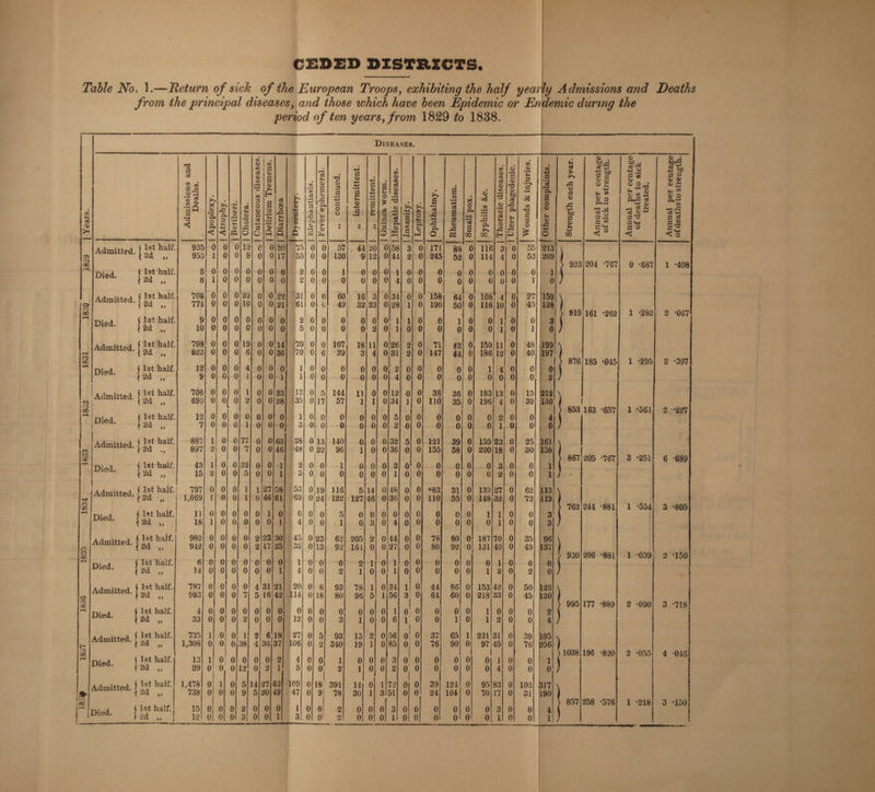 wWSUONS AN d Deaths iting the half yearly Admt. ve been Epidemic or Endenue during the m 1829 to 1888. a period of ten years, fro f sick of the European Troops, exh — Return o @ From the principal diseases, and those which ha Table No. |. DISEASES. . = On Yor) : <i =r) ) . 3 eR) Comal